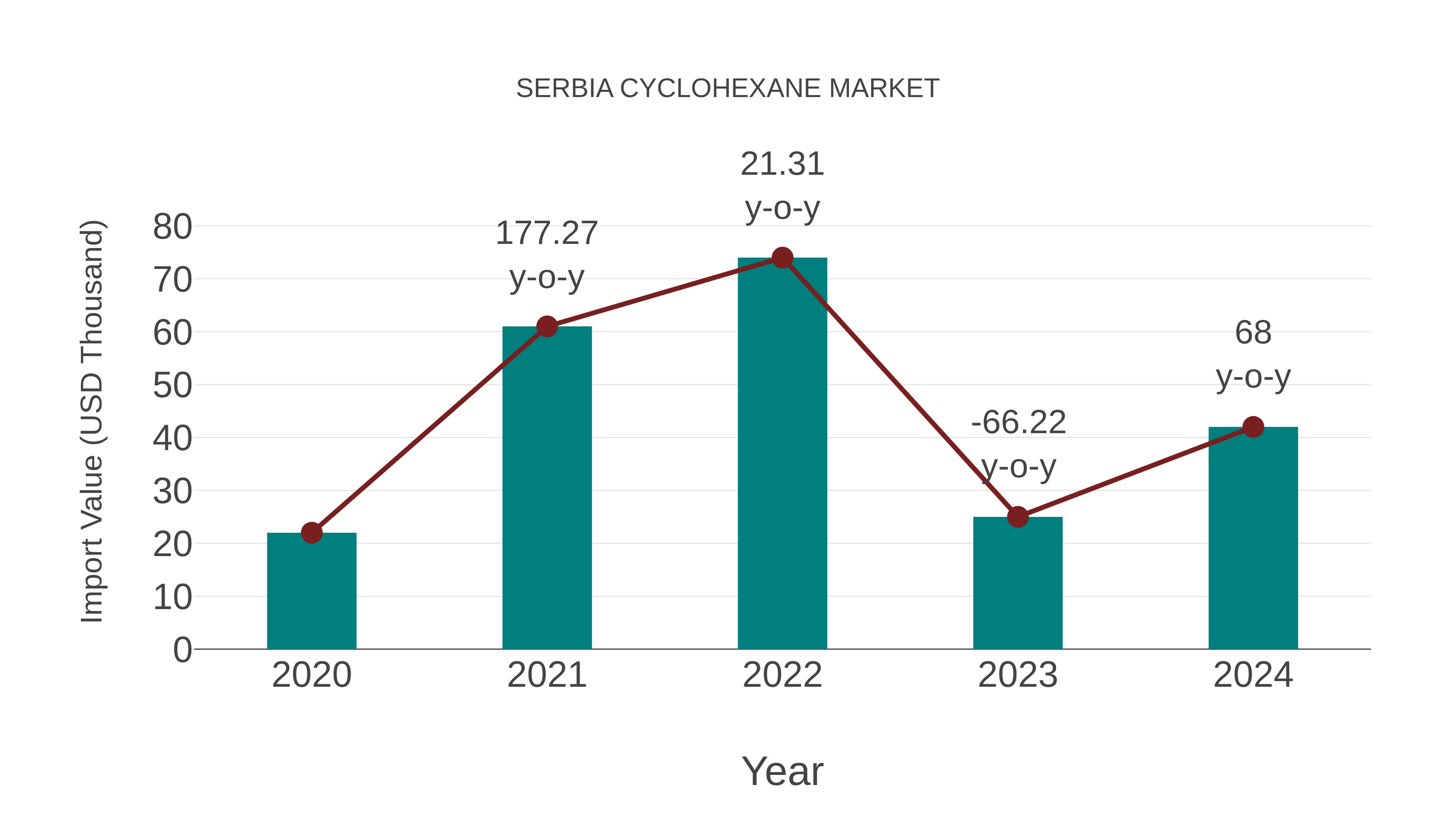  Serbia Cyclohexane Market: Import Trend Analysis