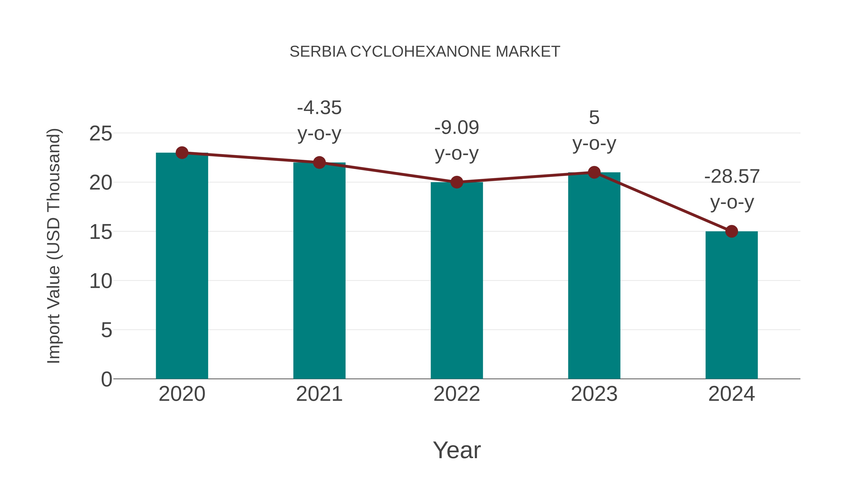  Serbia Cyclohexanone Market: Import Trend Analysis