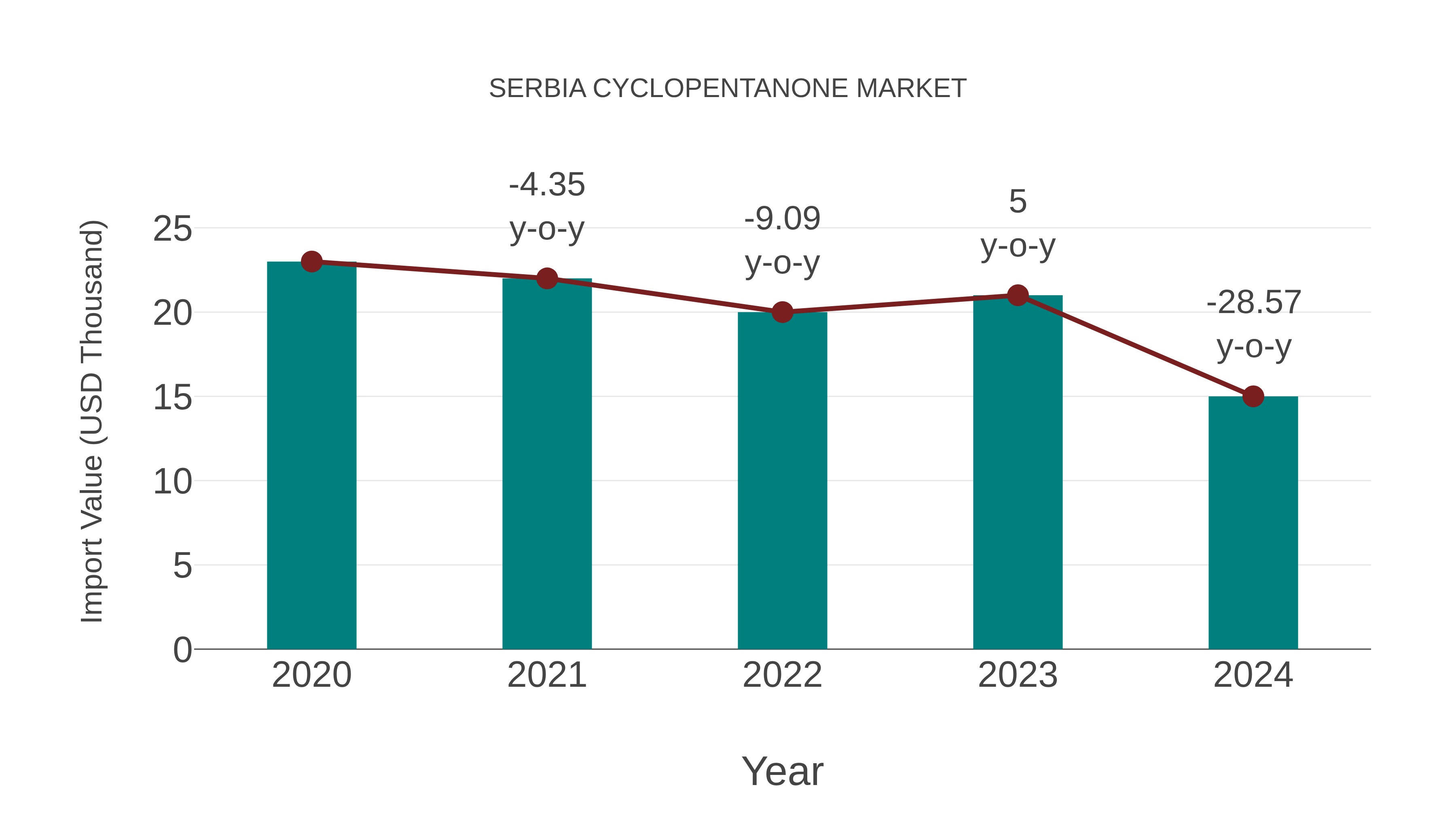  Serbia Cyclopentanone Market: Import Trend Analysis