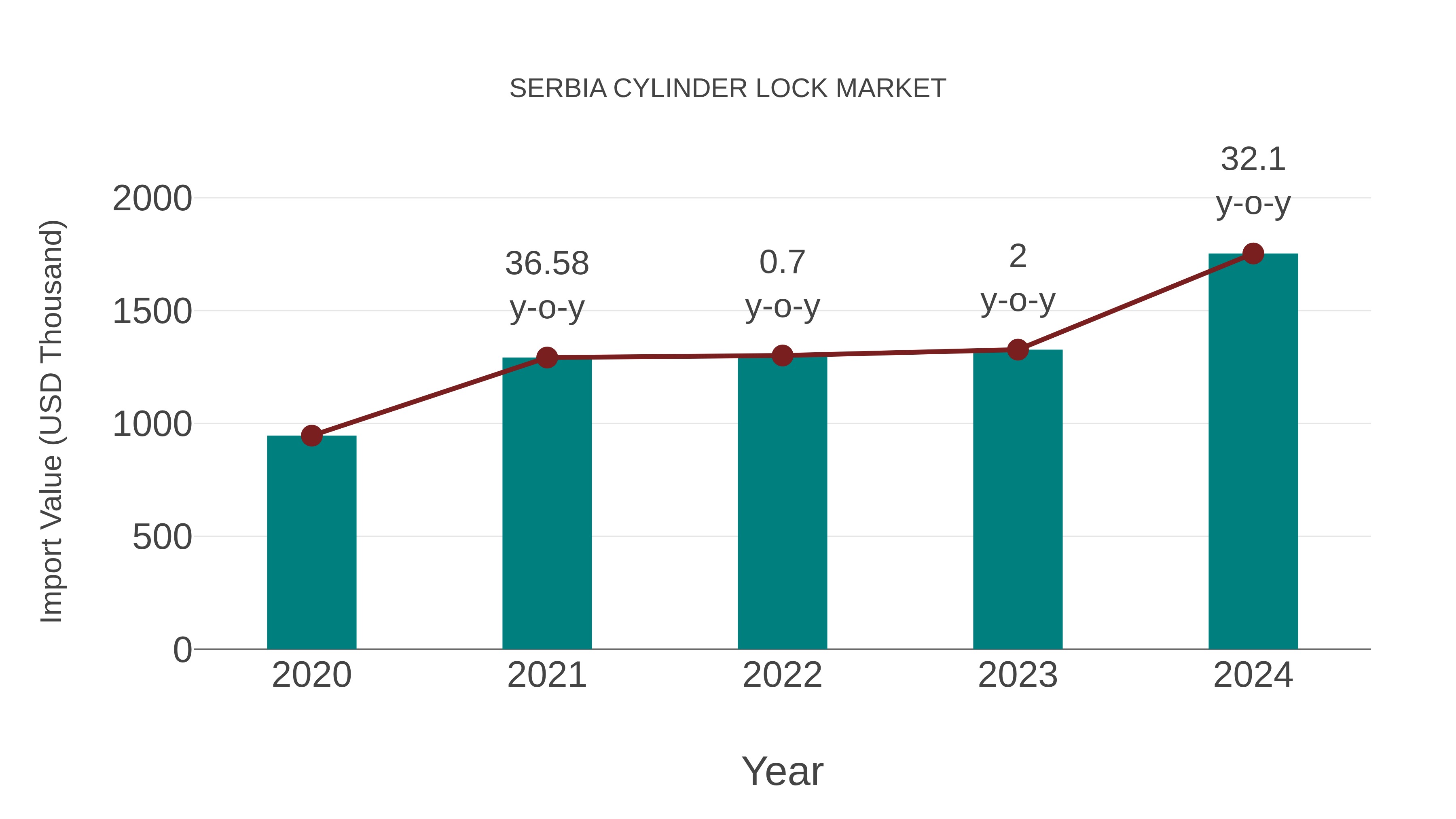  Serbia Cylinder Lock Market: Import Trend Analysis