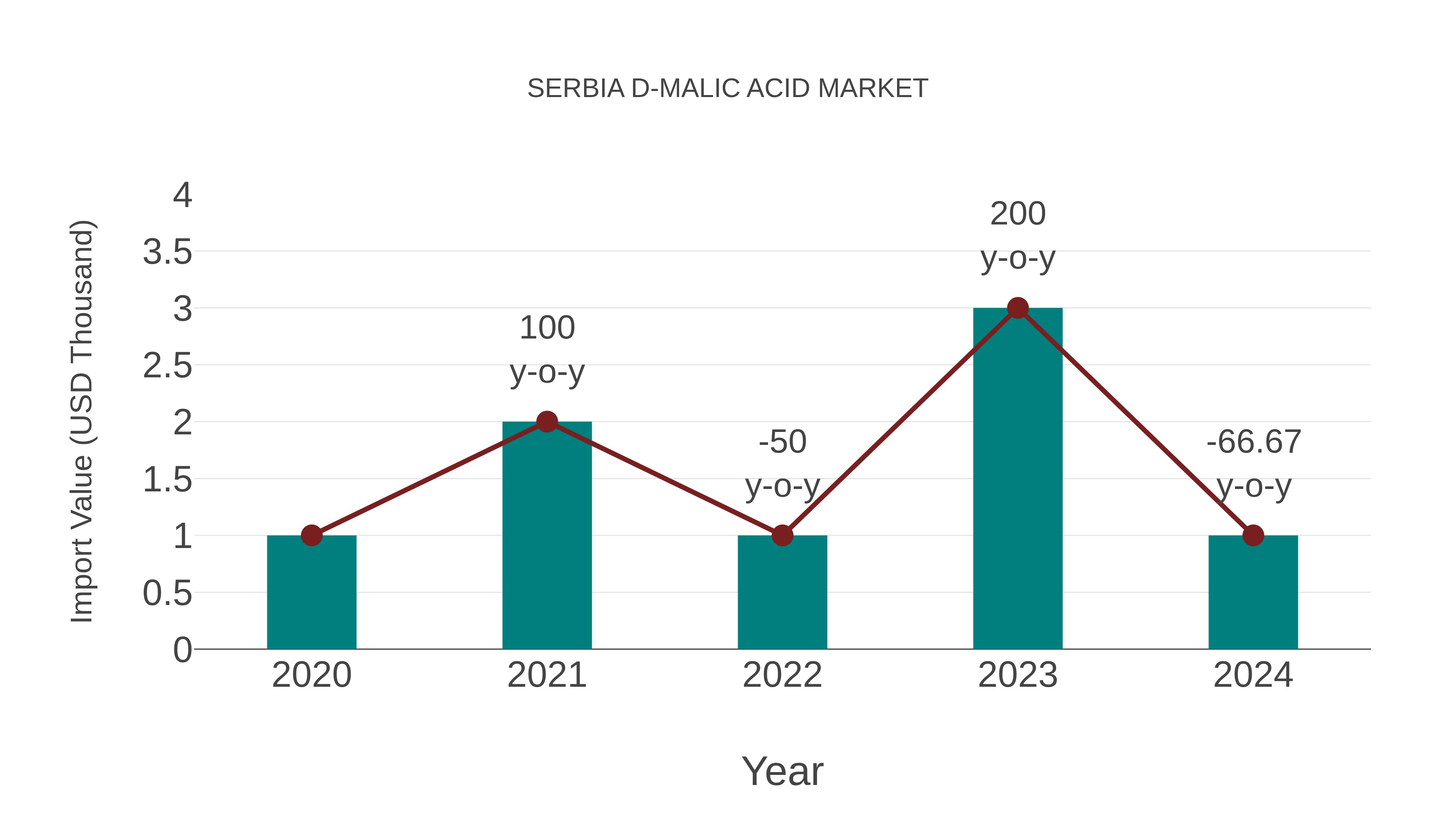 Serbia D-malic Acid Market: Import Trend Analysis