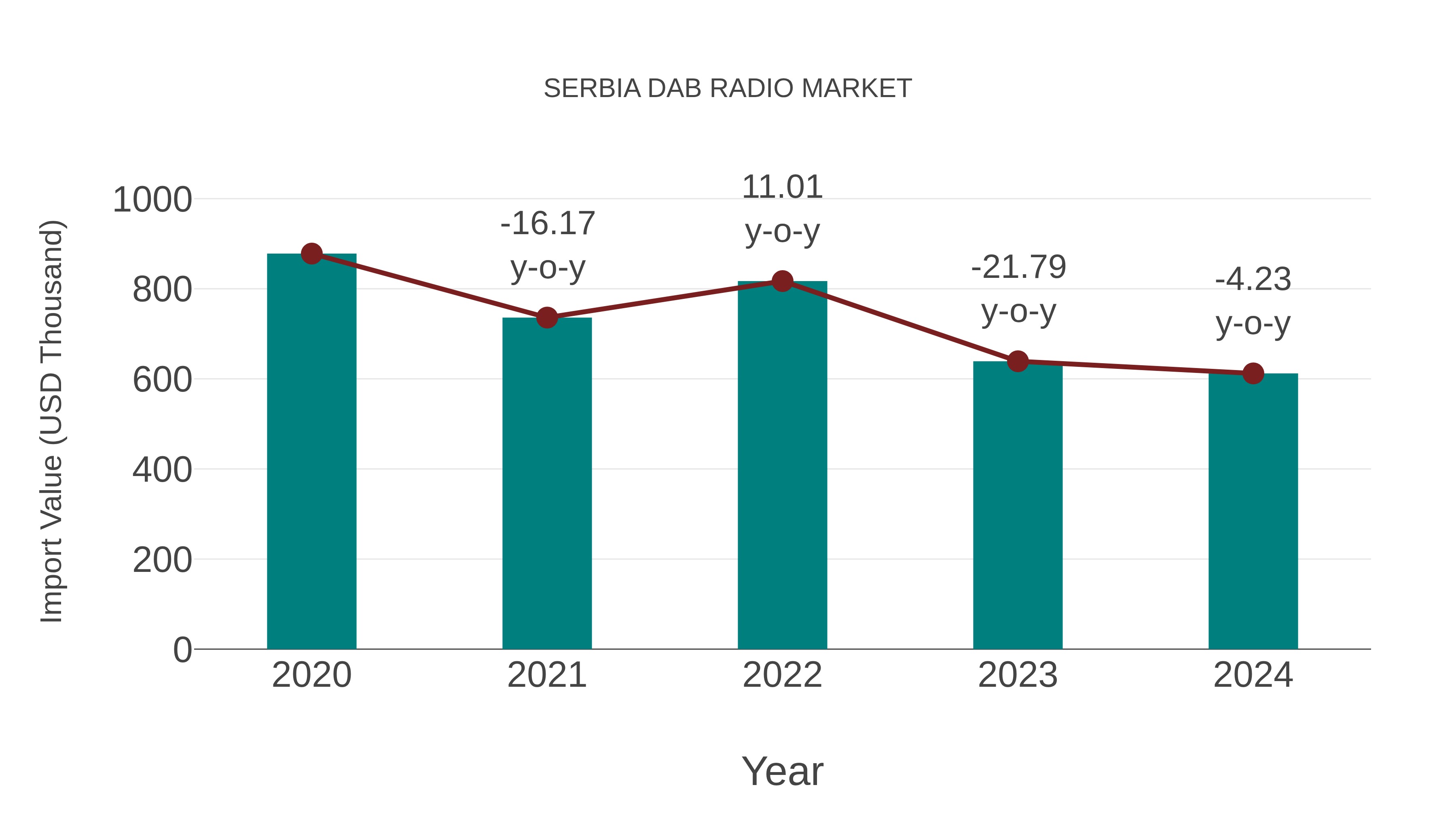  Serbia Dab Radio Market: Import Trend Analysis
