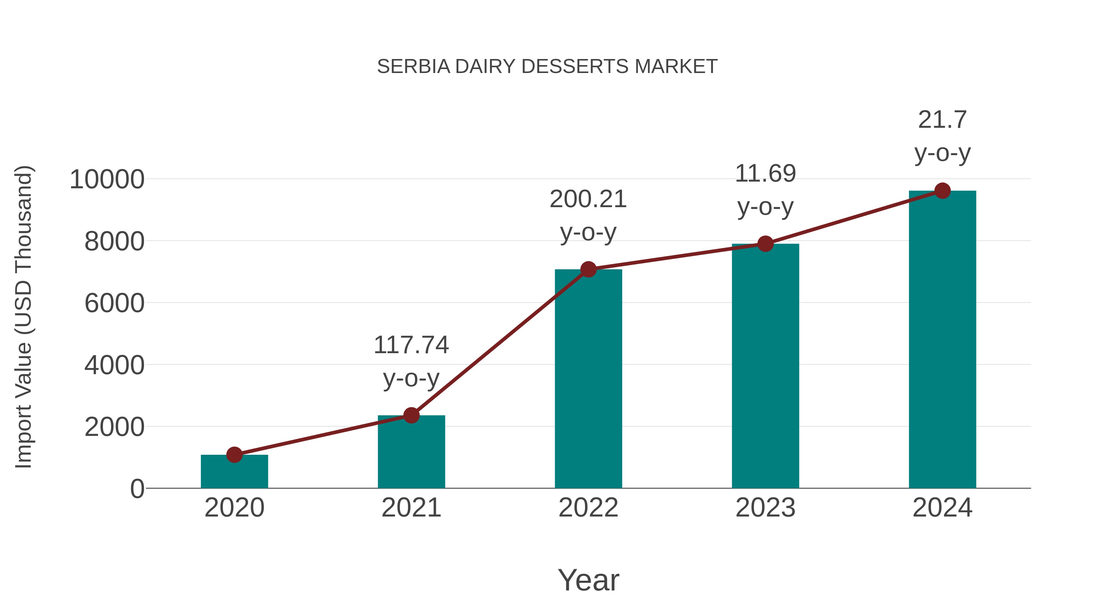  Serbia Dairy Desserts Market: Import Trend Analysis