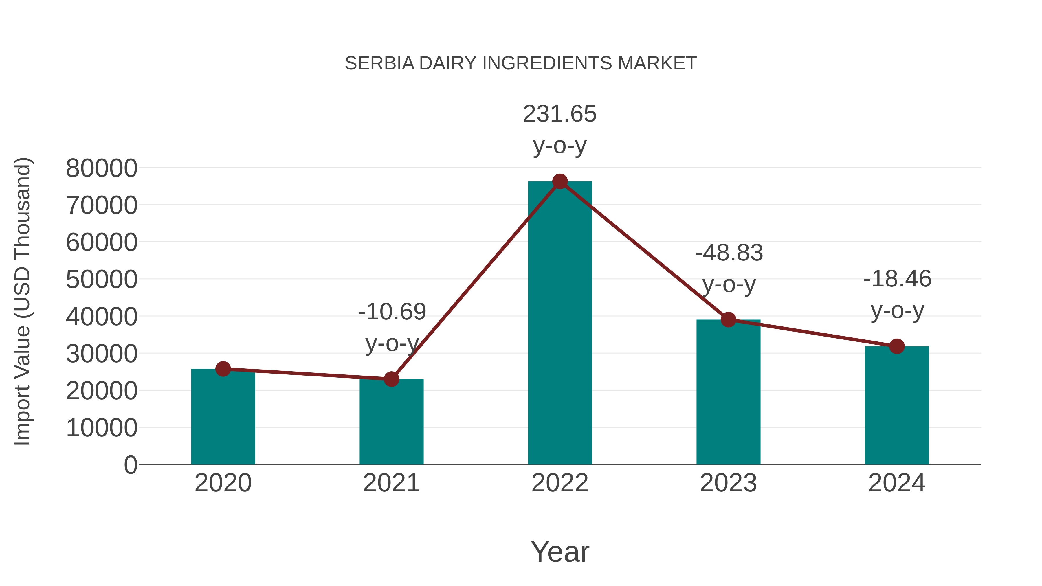  Serbia Dairy Ingredients Market: Import Trend Analysis