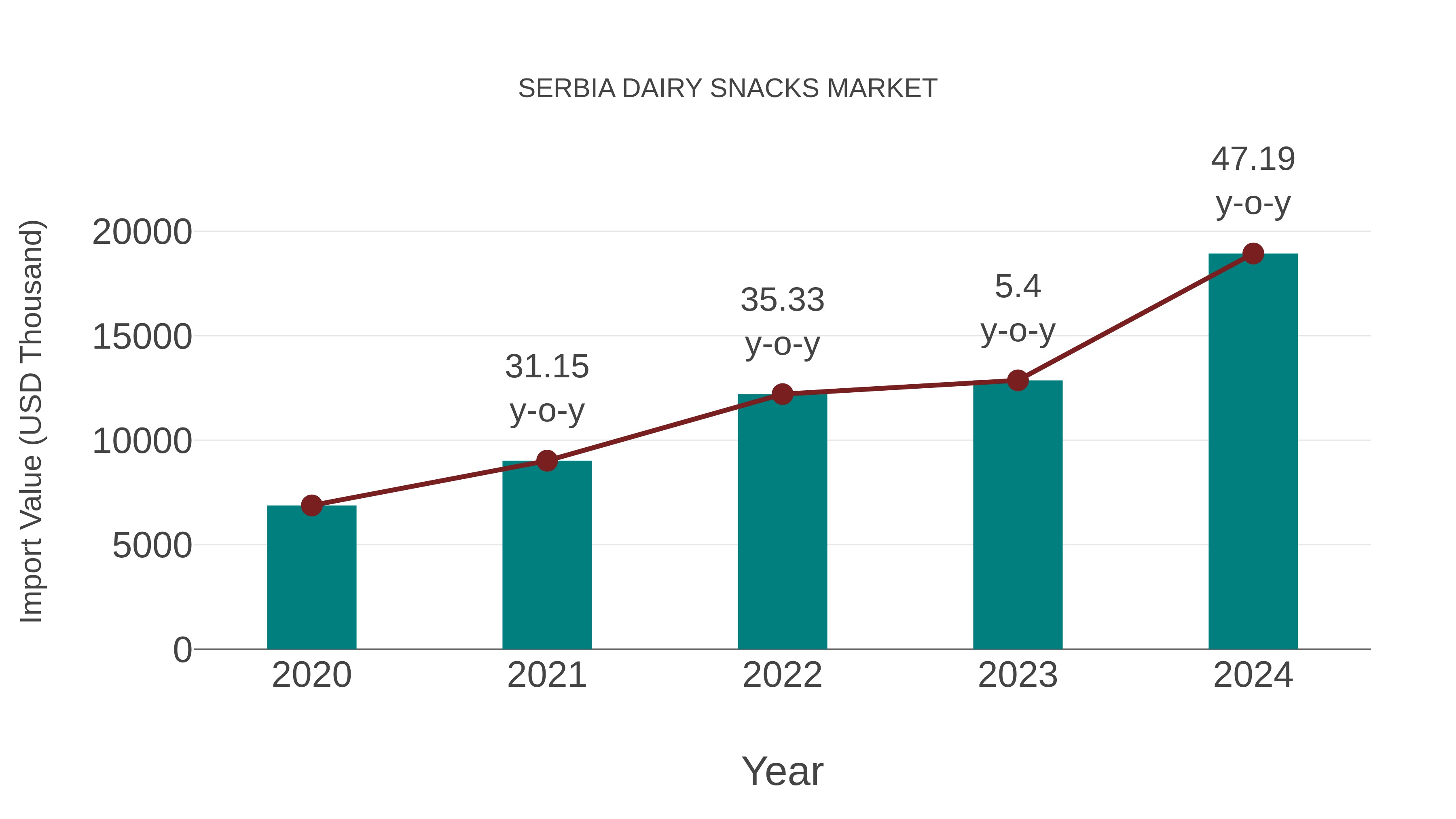 Serbia Dairy Snacks Market: Import Trend Analysis