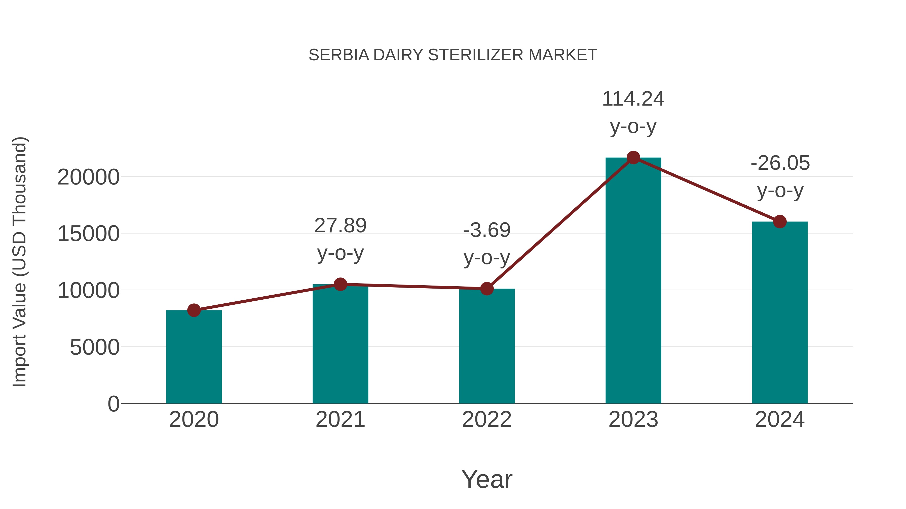  Serbia Dairy Sterilizer Market: Import Trend Analysis