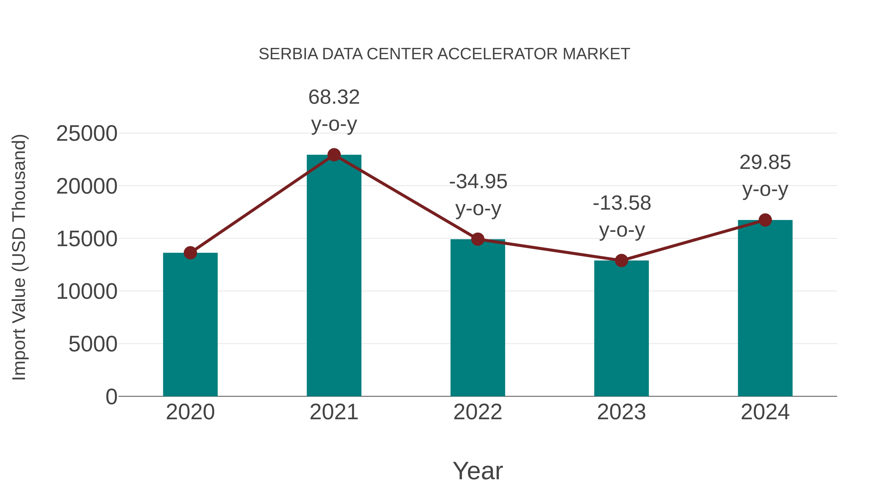  Serbia Data Center Accelerator Market: Import Trend Analysis