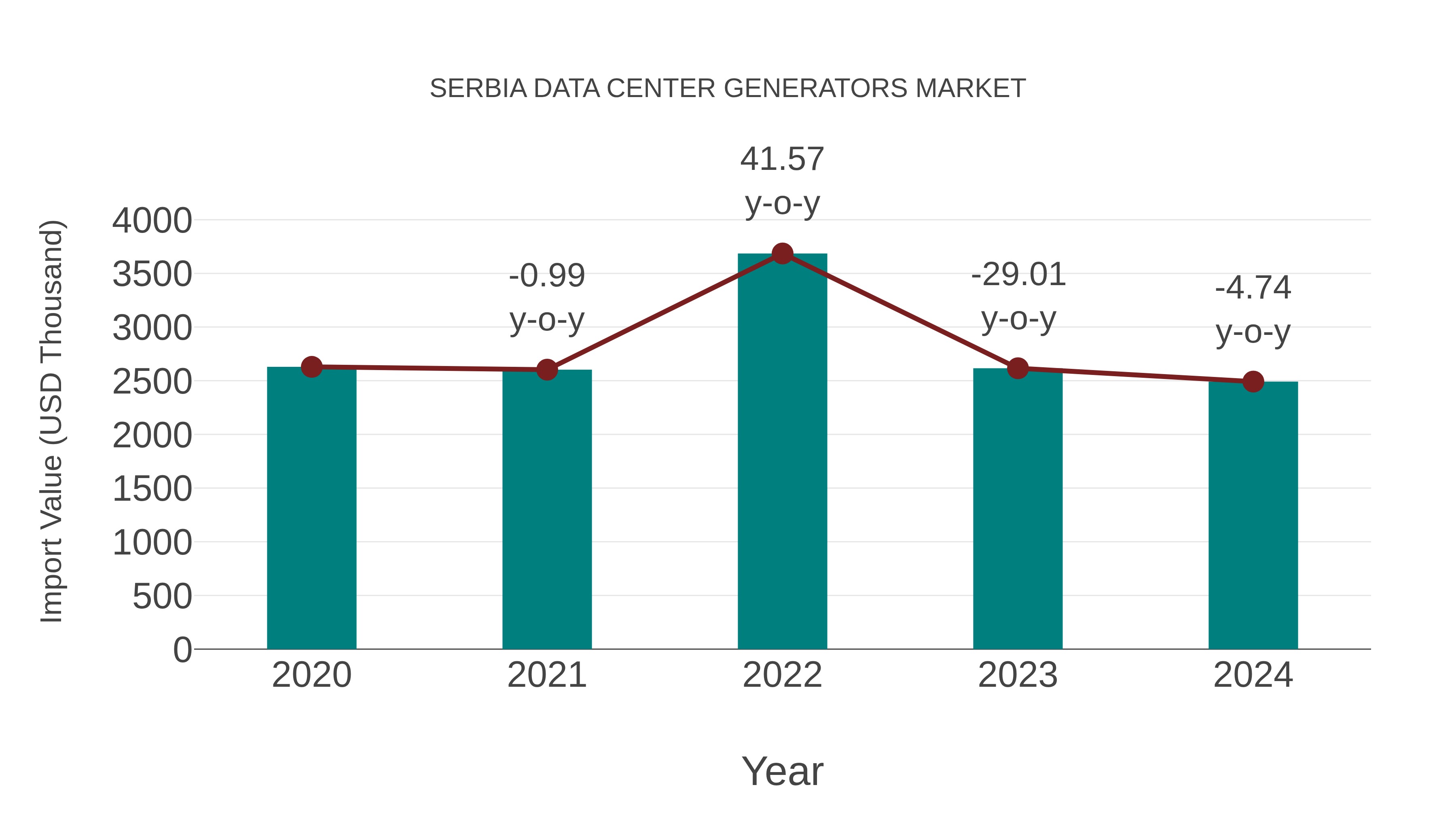 Serbia Data Center Generators Market: Import Trend Analysis