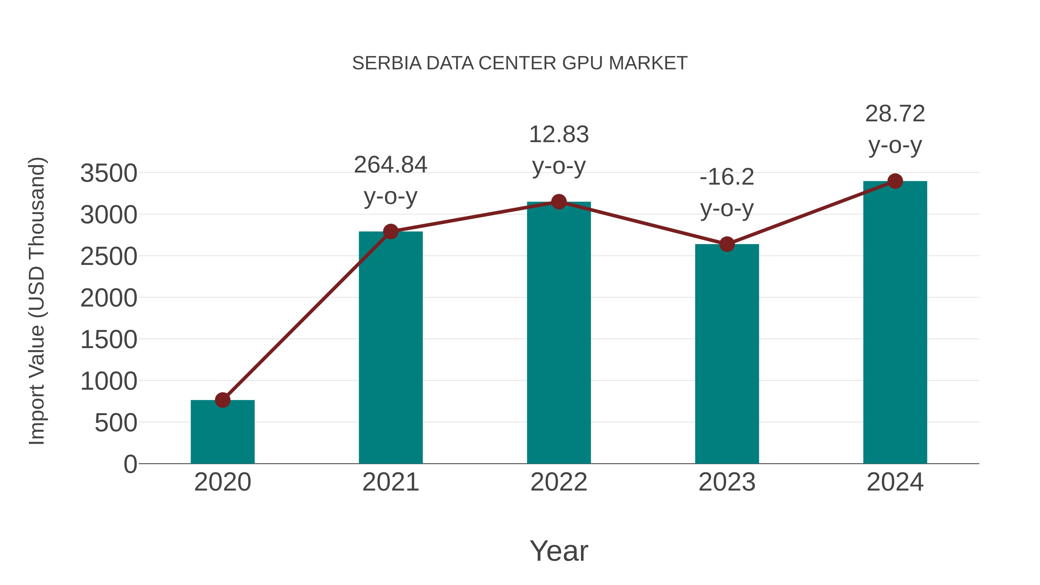  Serbia Data Center Gpu Market: Import Trend Analysis