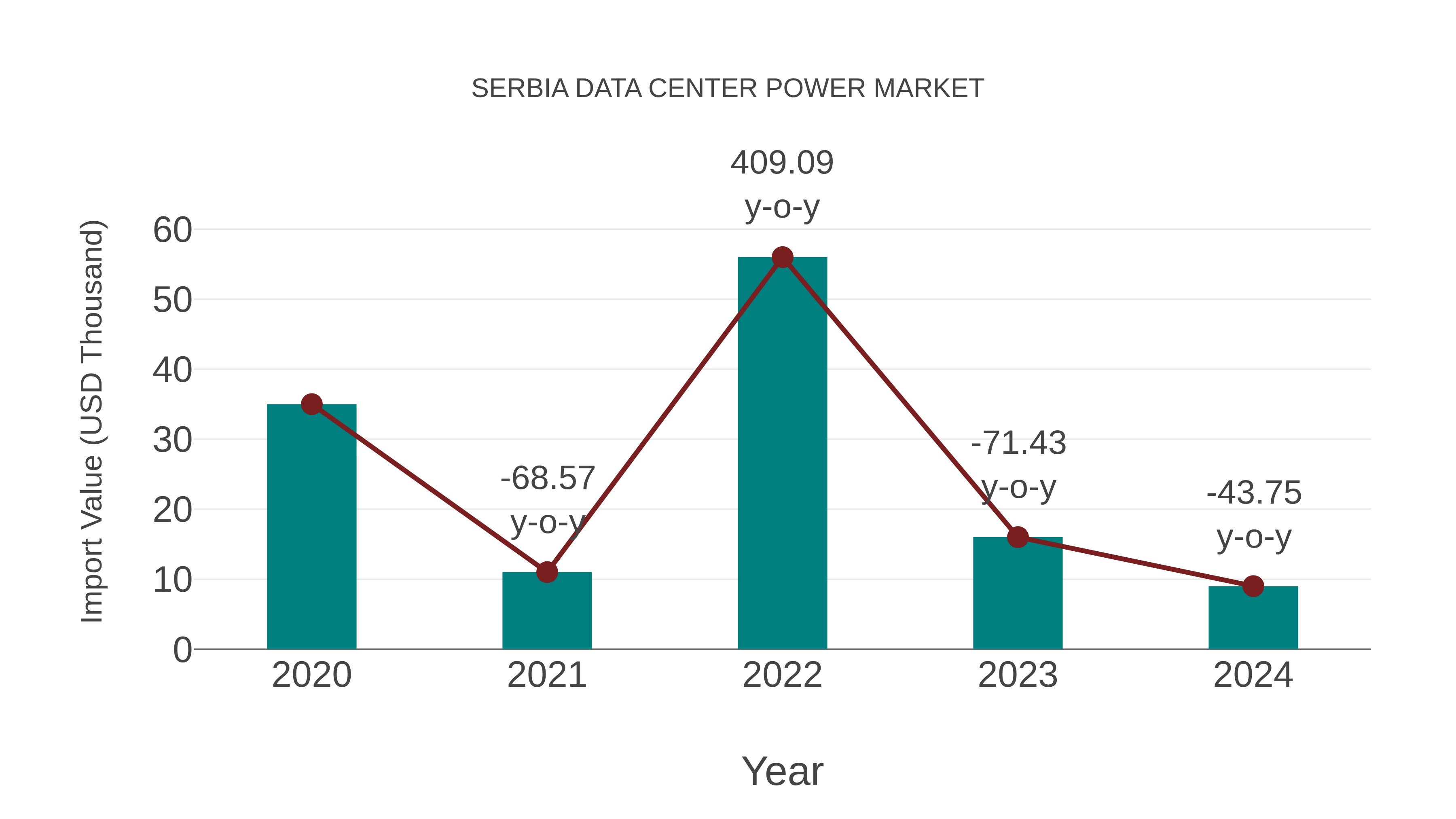  Serbia Data Center Power Market: Import Trend Analysis