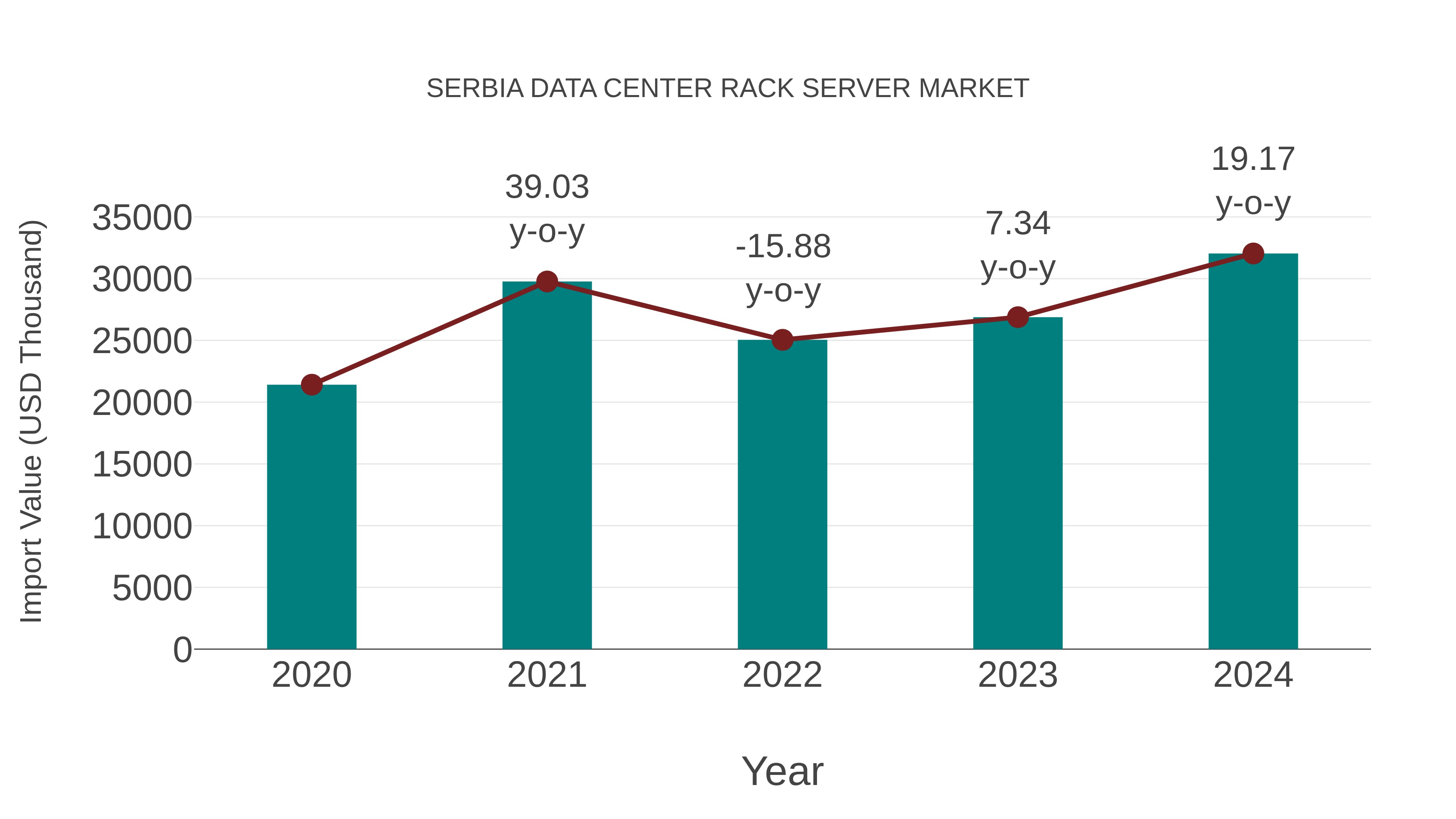  Serbia Data Center Rack Server Market: Import Trend Analysis