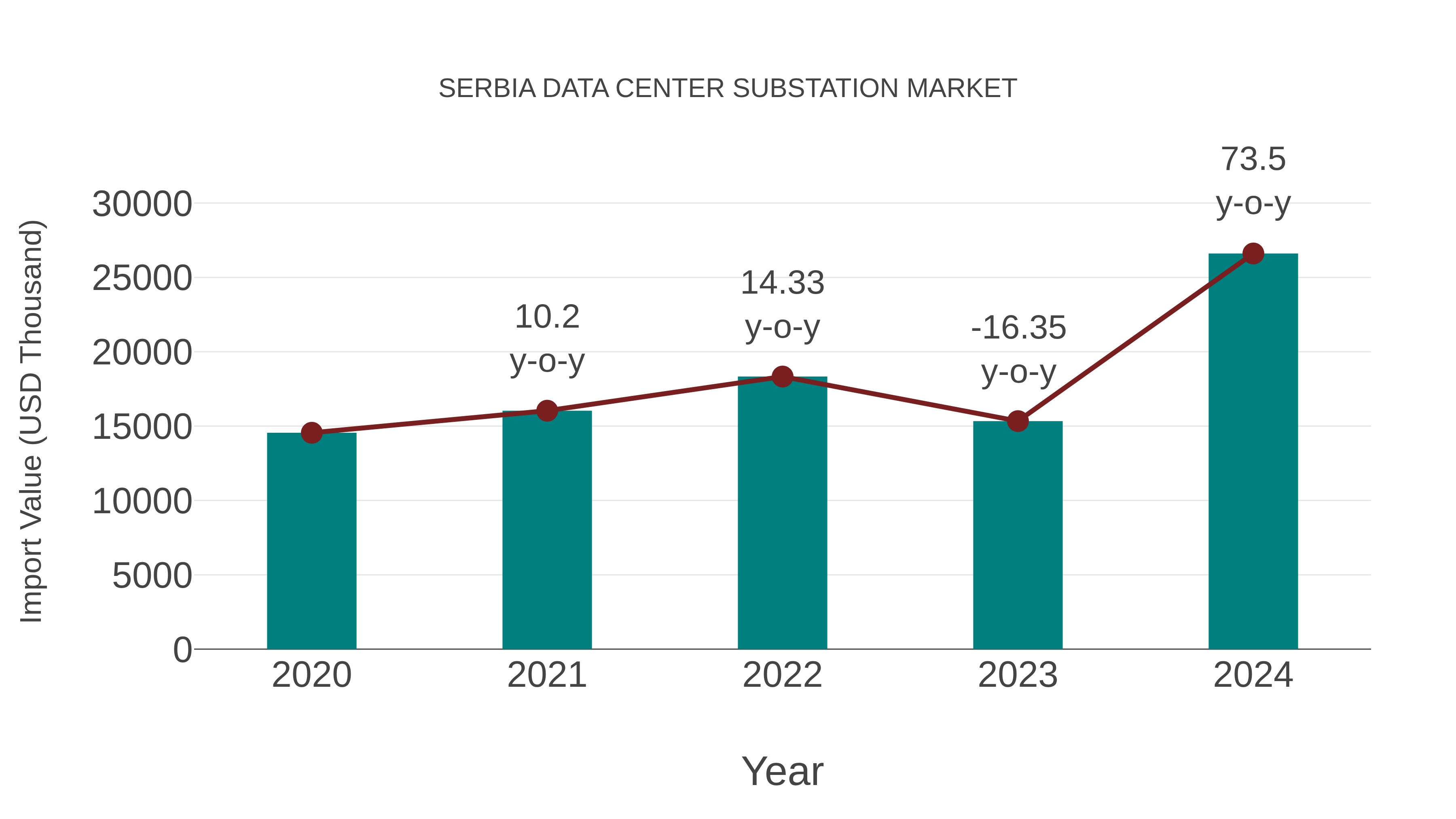  Serbia Data Center Substation Market: Import Trend Analysis