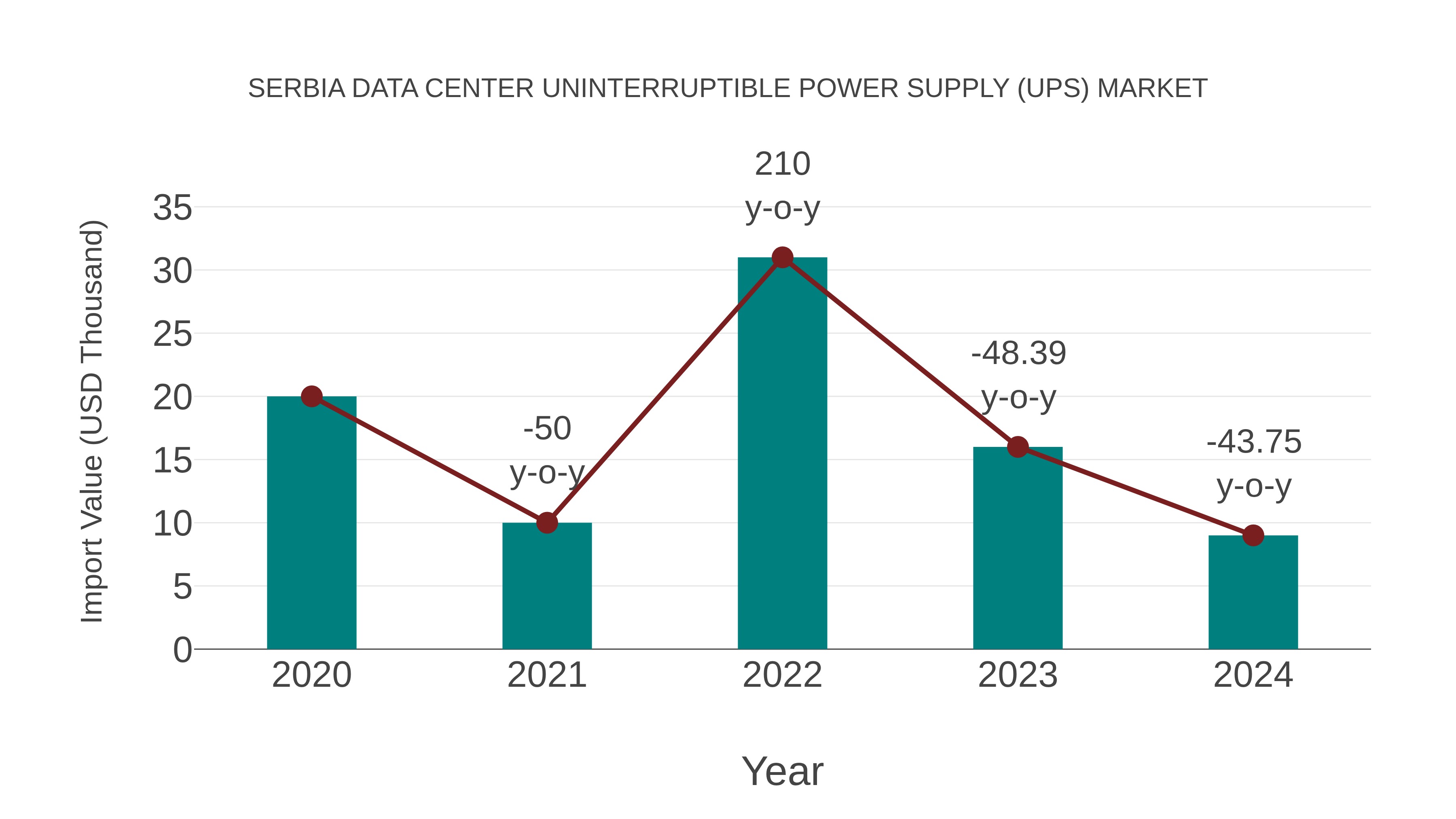 Serbia Data Center Uninterruptible Power Supply (Ups) Market: Import Trend Analysis