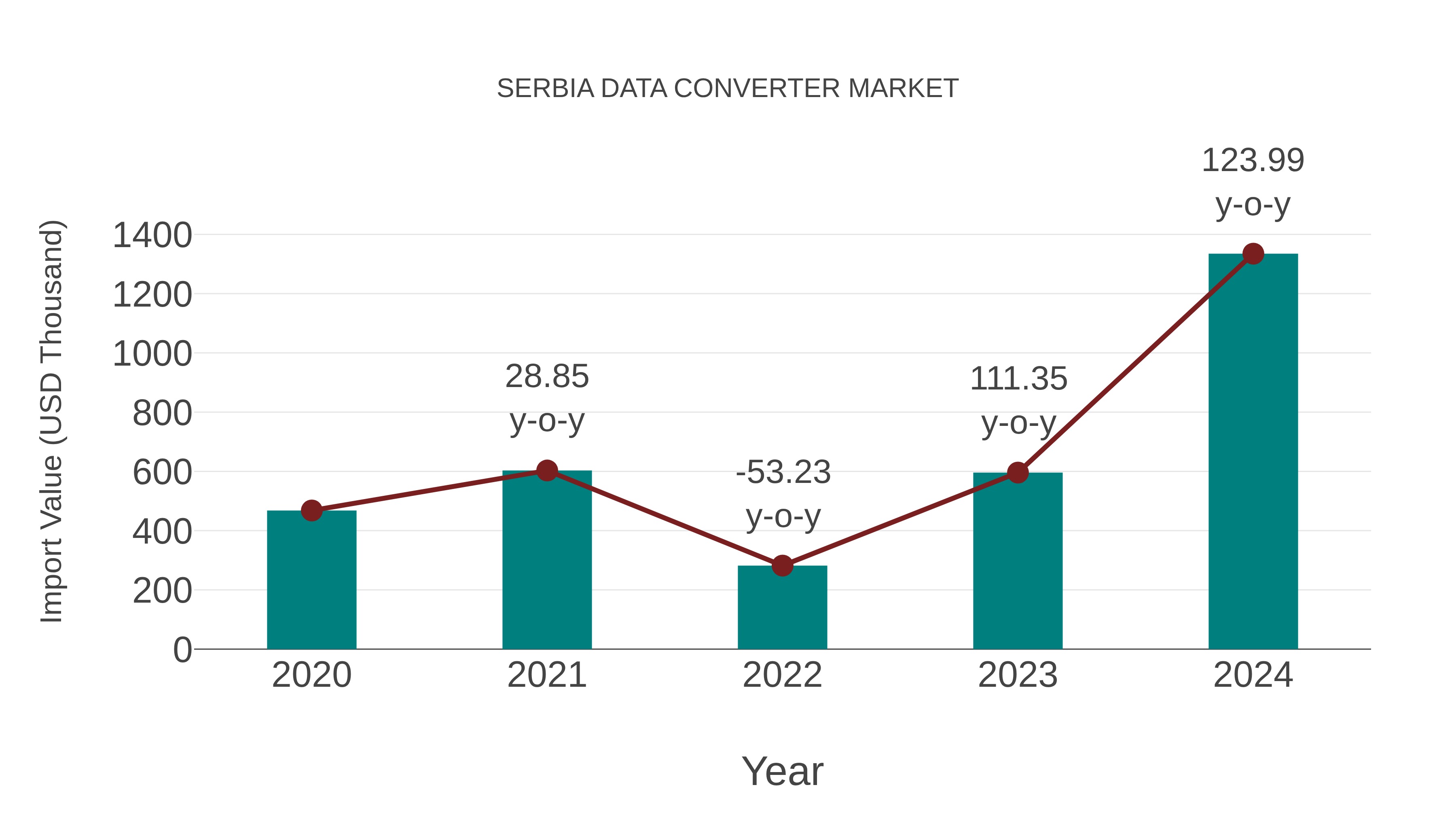  Serbia Data Converter Market: Import Trend Analysis