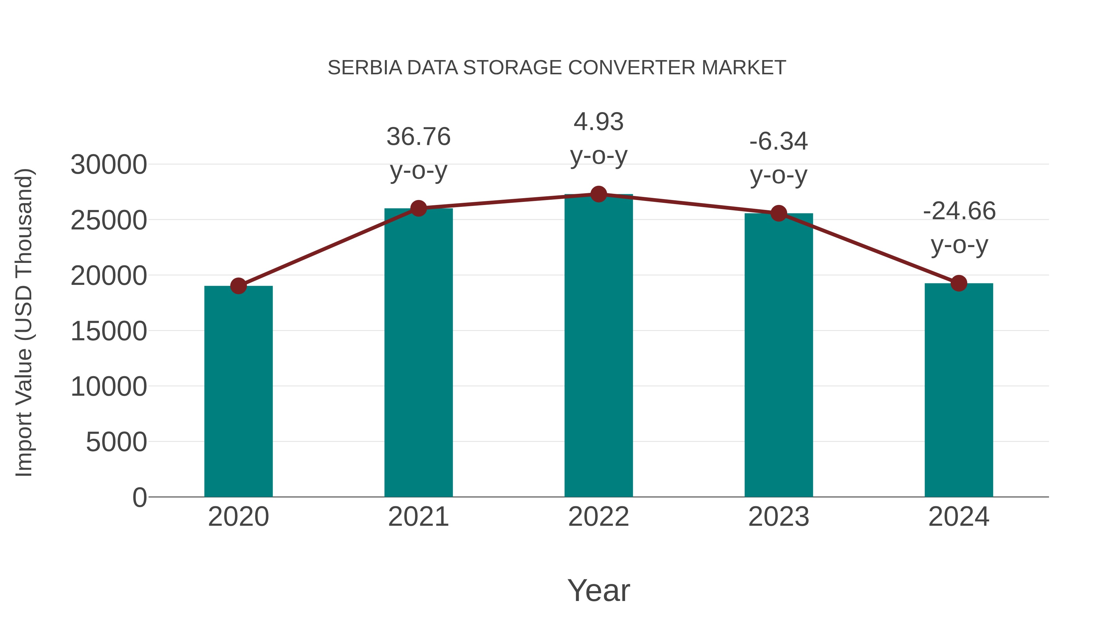  Serbia Data Storage Converter Market: Import Trend Analysis