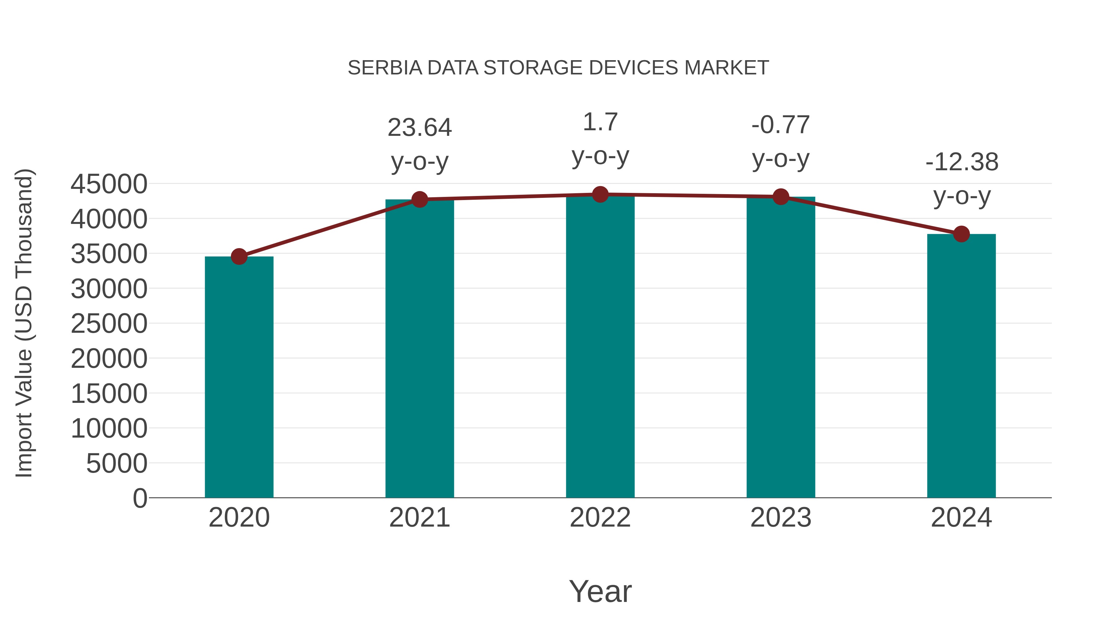 Serbia Data Storage Devices Market: Import Trend Analysis