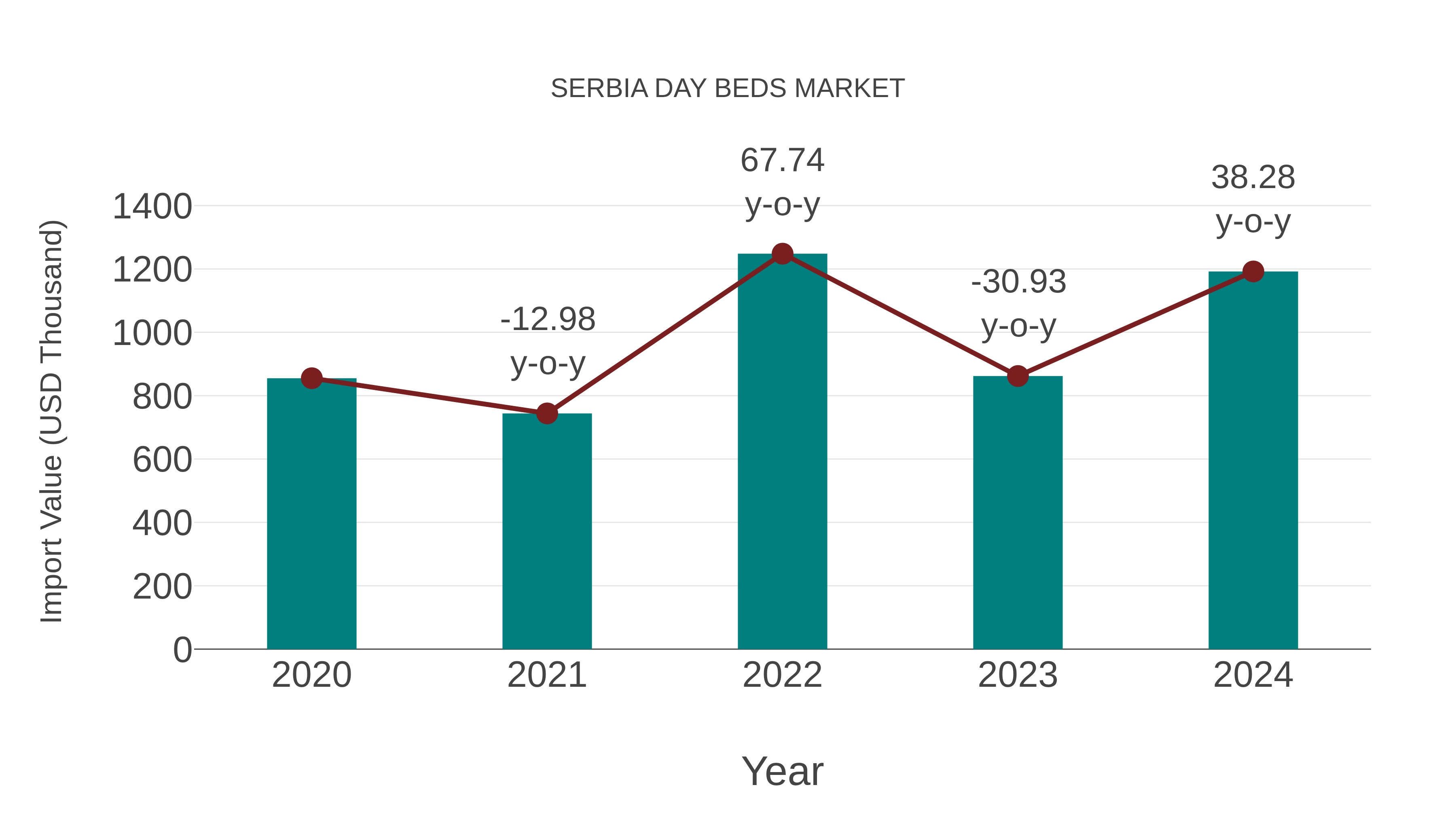  Serbia Day Beds Market: Import Trend Analysis