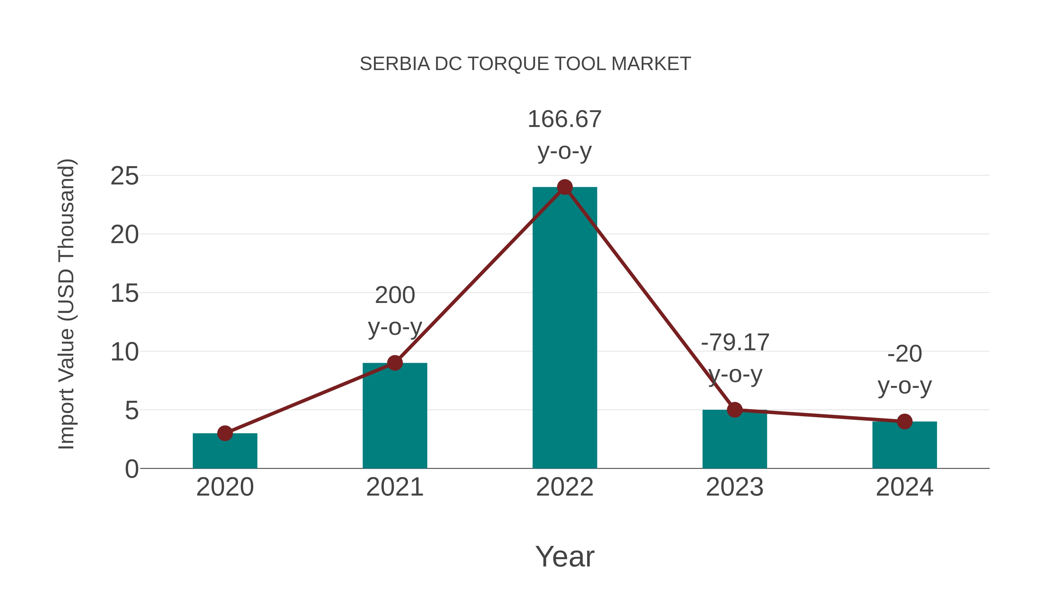 Serbia Dc Torque Tool Market: Import Trend Analysis
