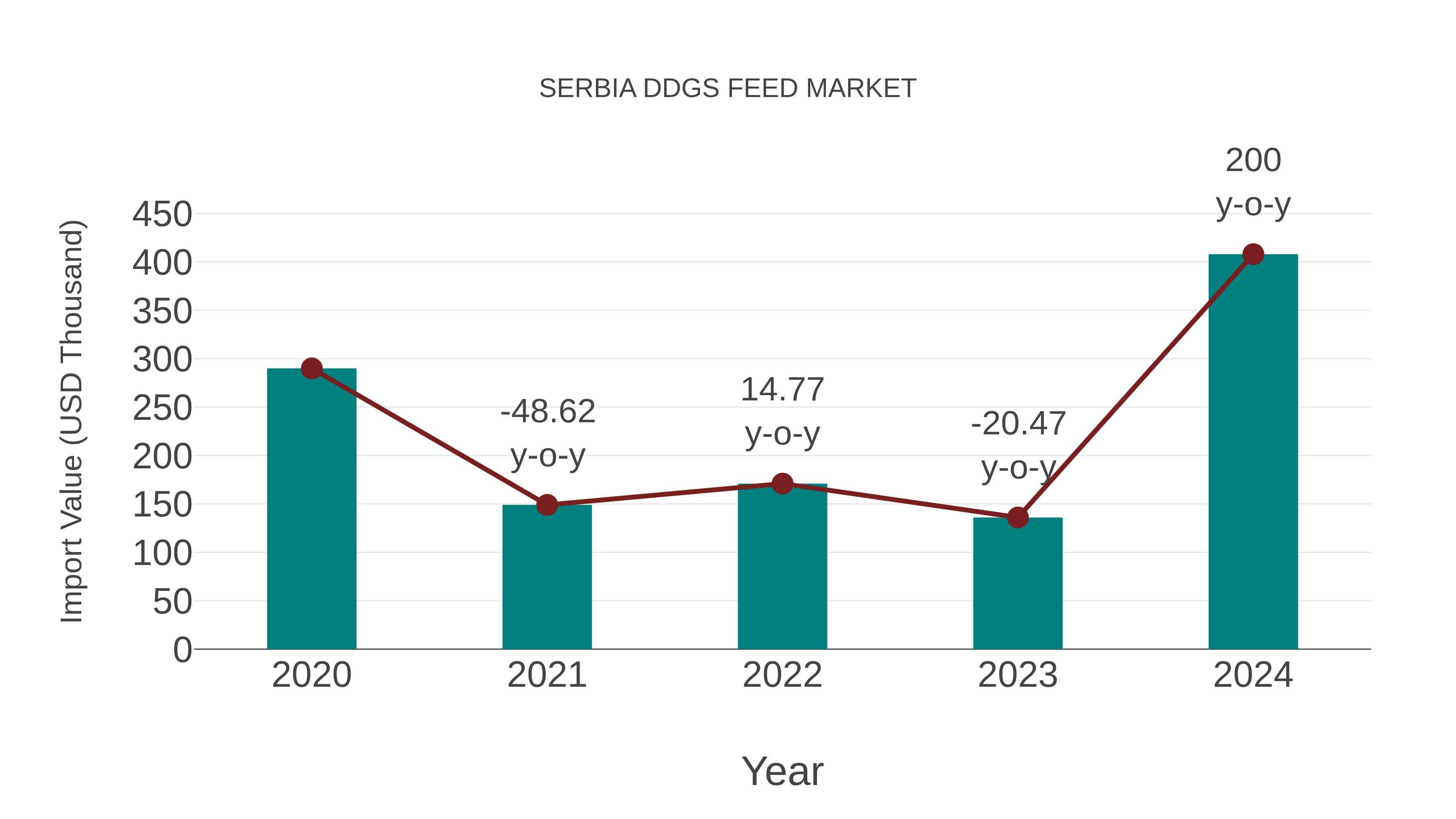Serbia Ddgs Feed Market: Import Trend Analysis