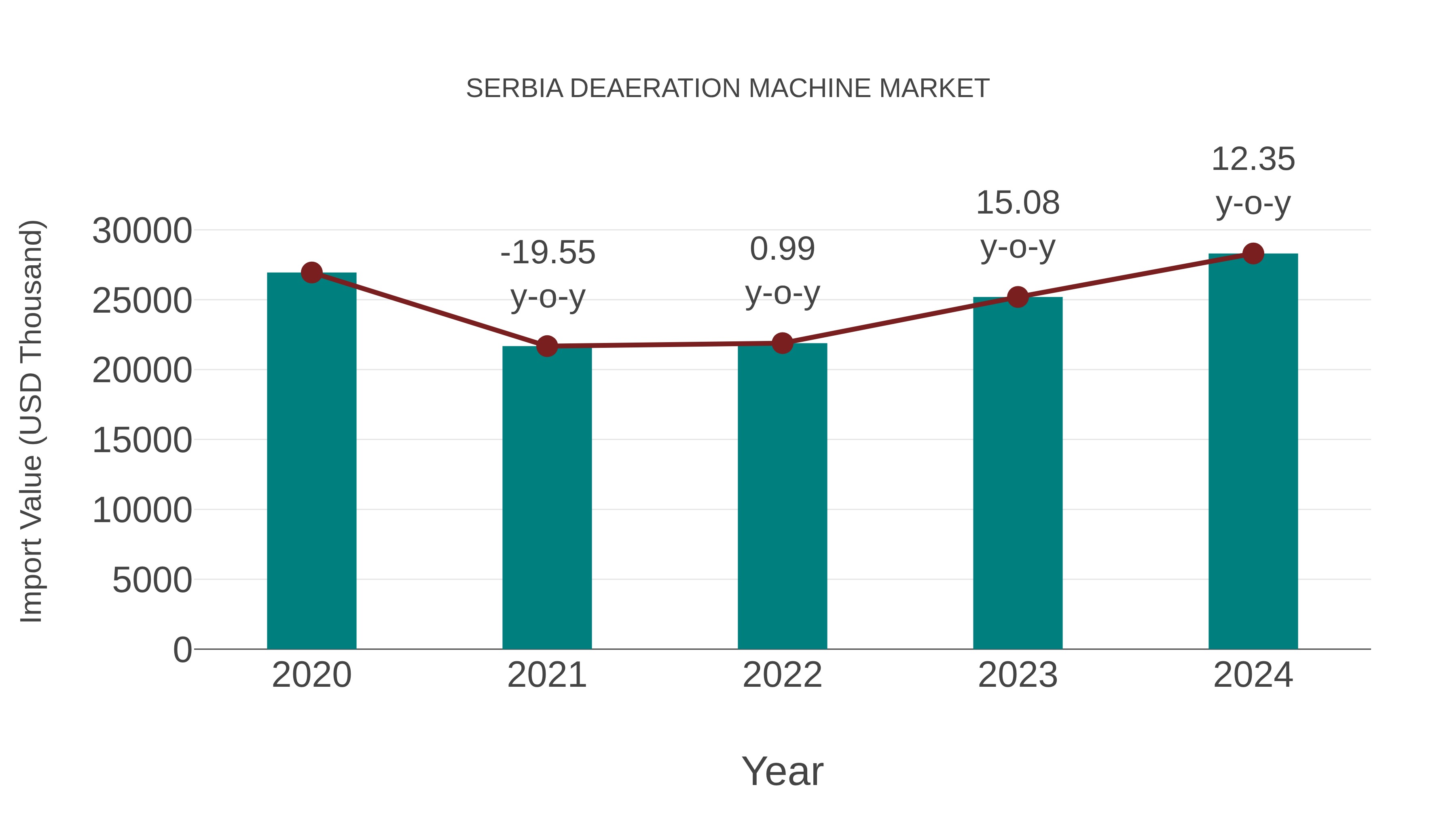  Serbia Deaeration Machine Market: Import Trend Analysis