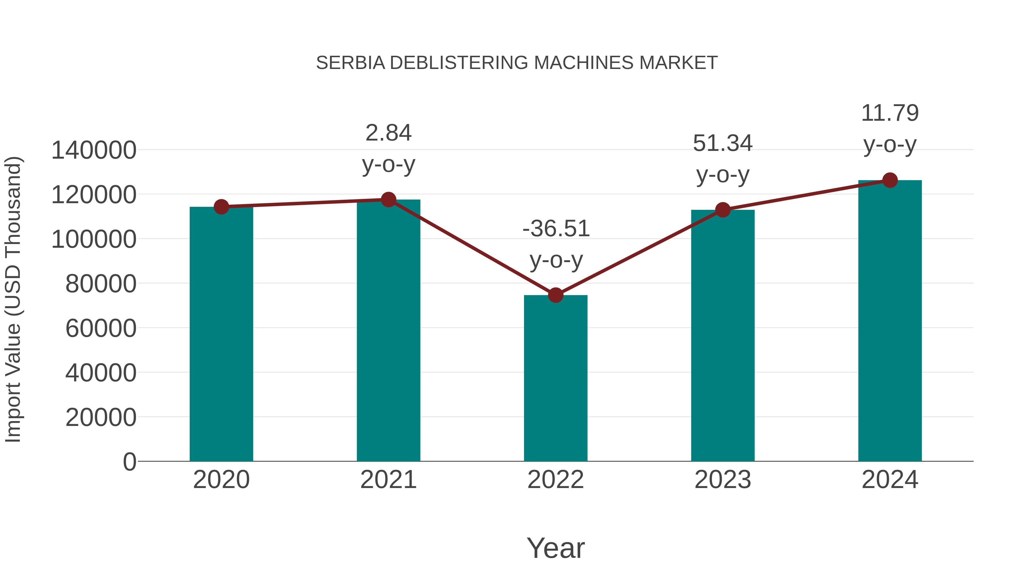 Serbia Deblistering Machines Market: Import Trend Analysis