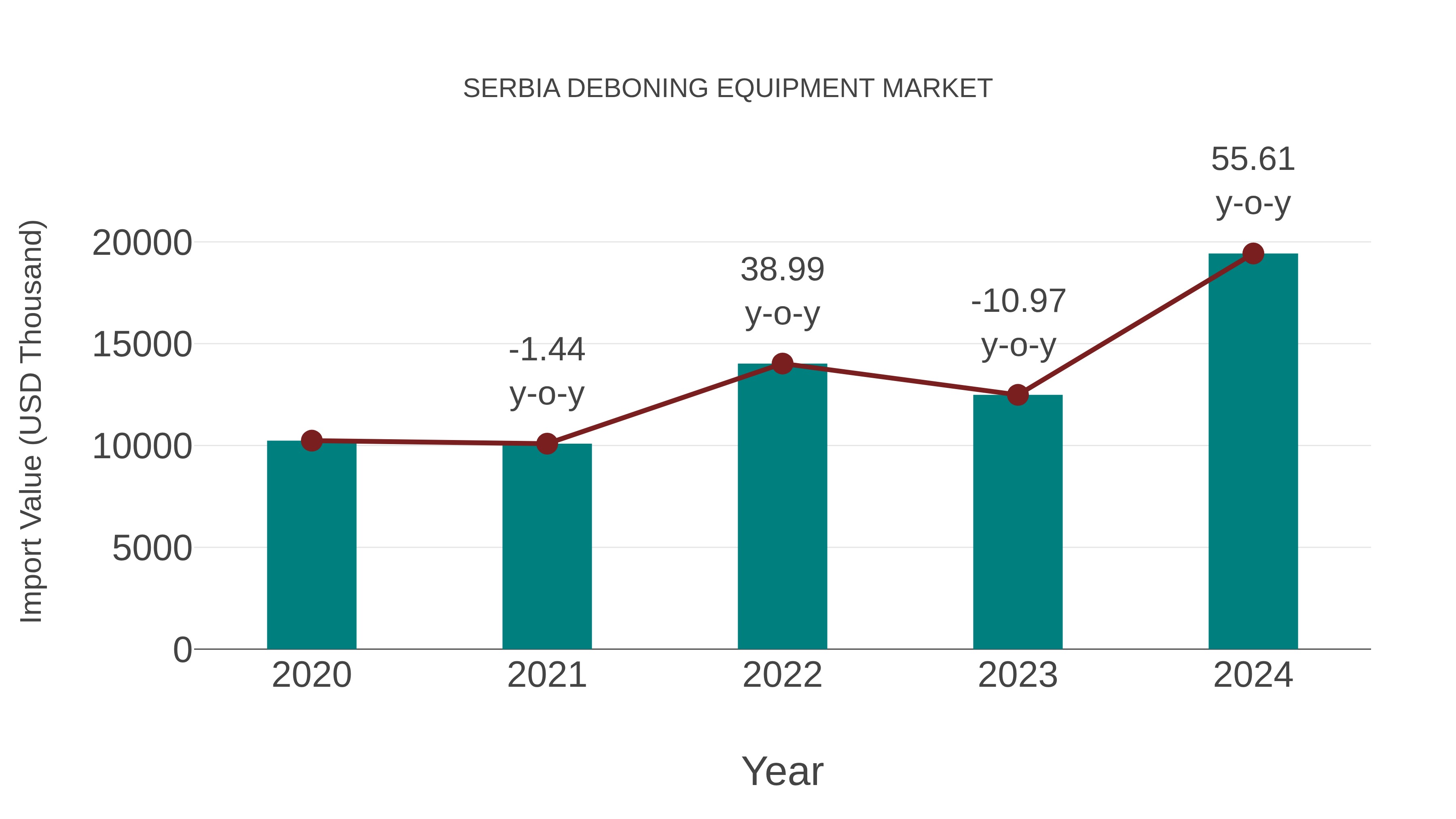 Serbia Deboning Equipment Market: Import Trend Analysis