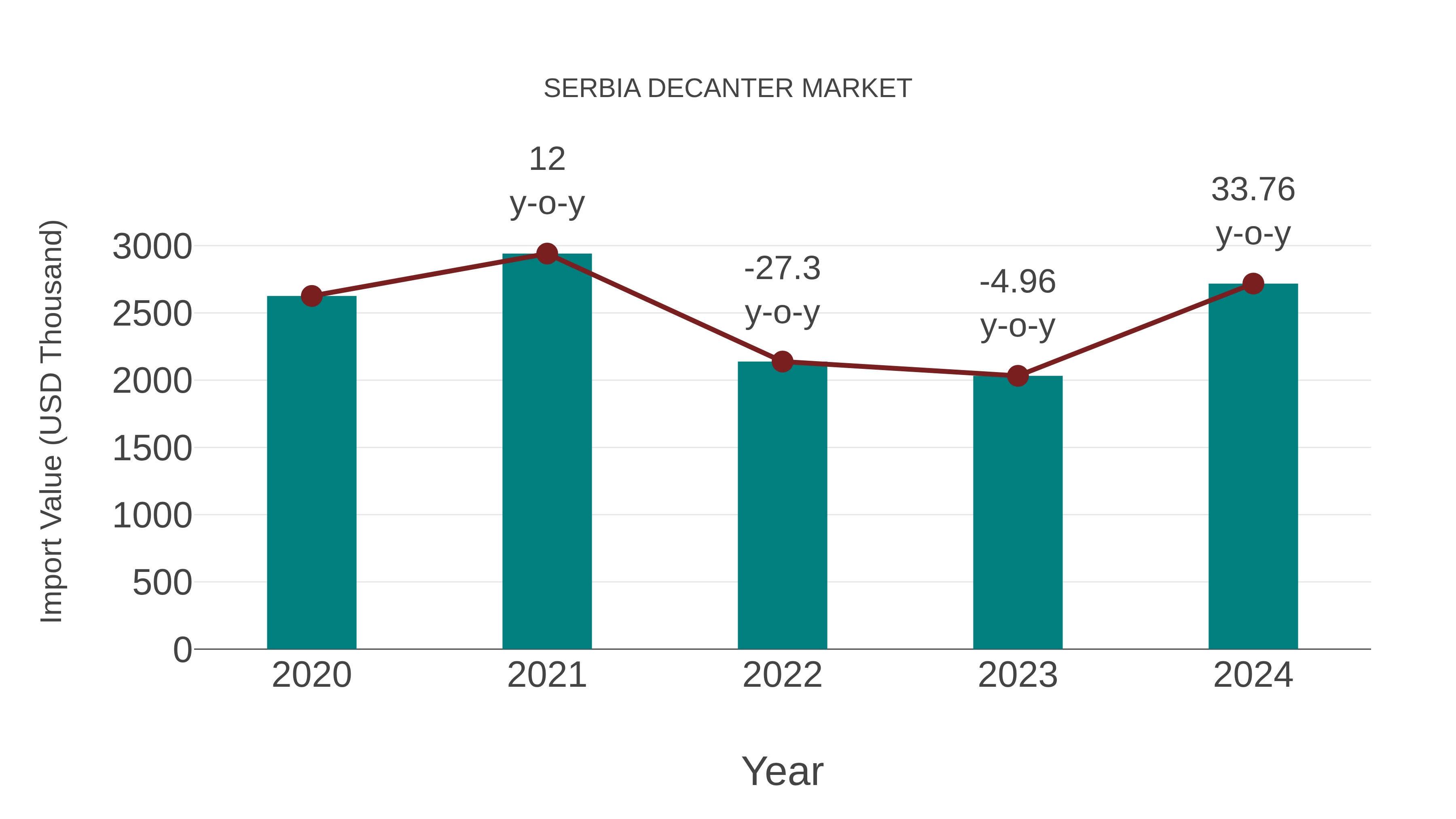  Serbia Decanter Market: Import Trend Analysis