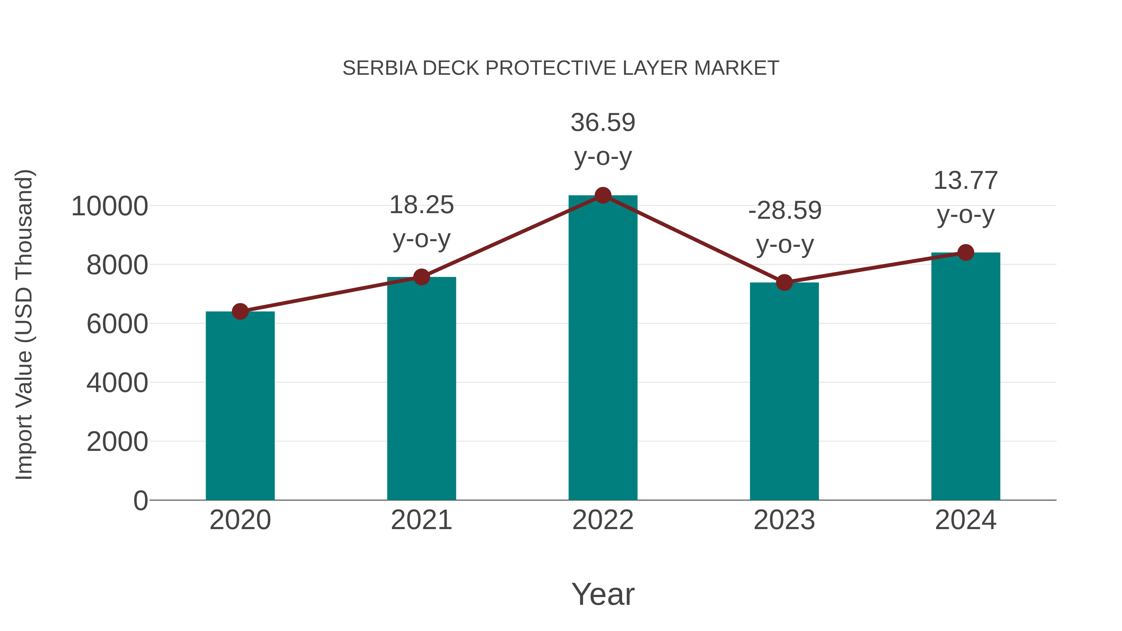  Serbia Deck Protective Layer Market: Import Trend Analysis