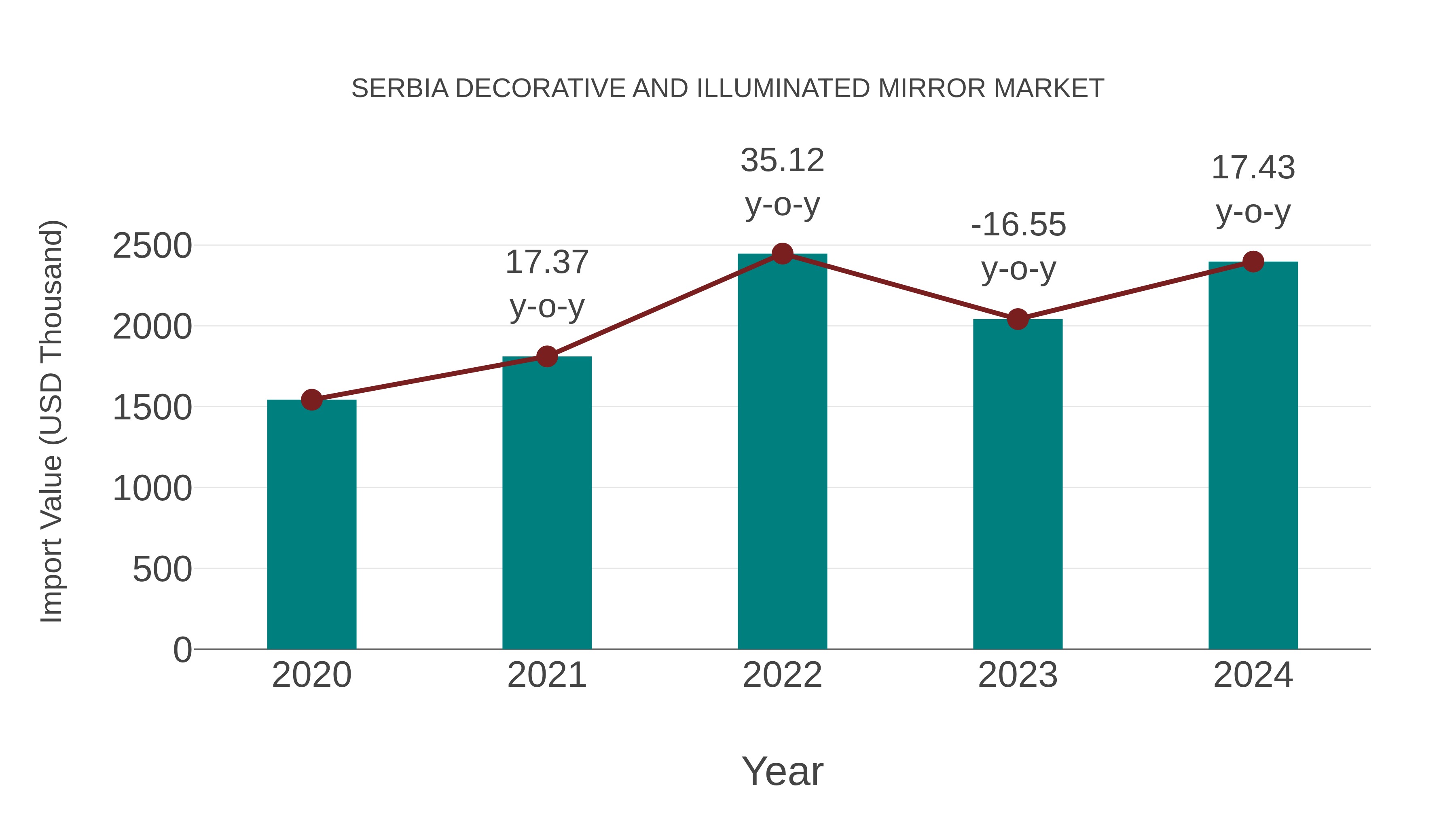  Serbia Decorative and Illuminated Mirror Market: Import Trend Analysis