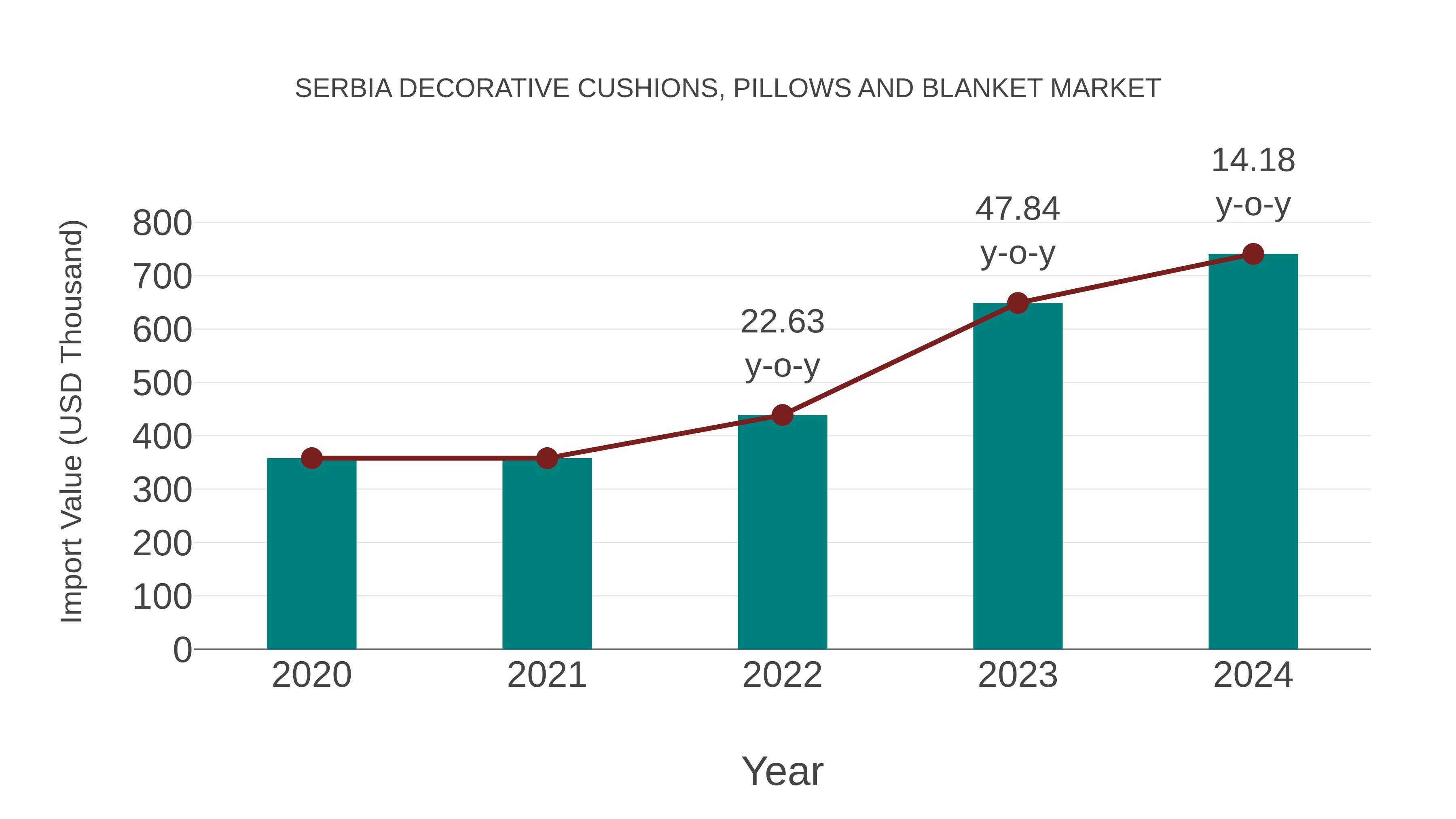 Serbia Decorative Cushions, Pillows and Blanket Market: Import Trend Analysis