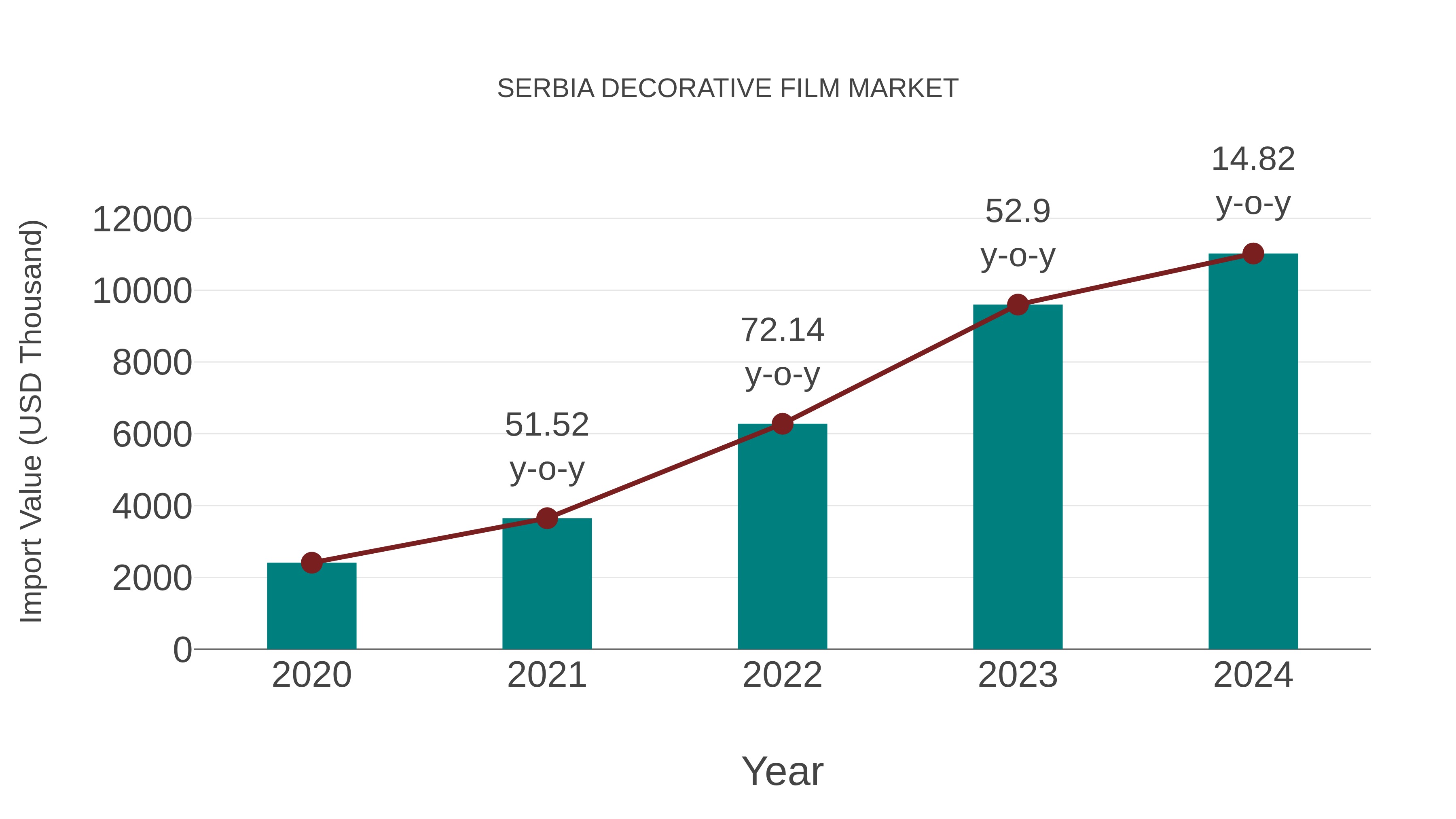 Serbia Decorative Film Market: Import Trend Analysis