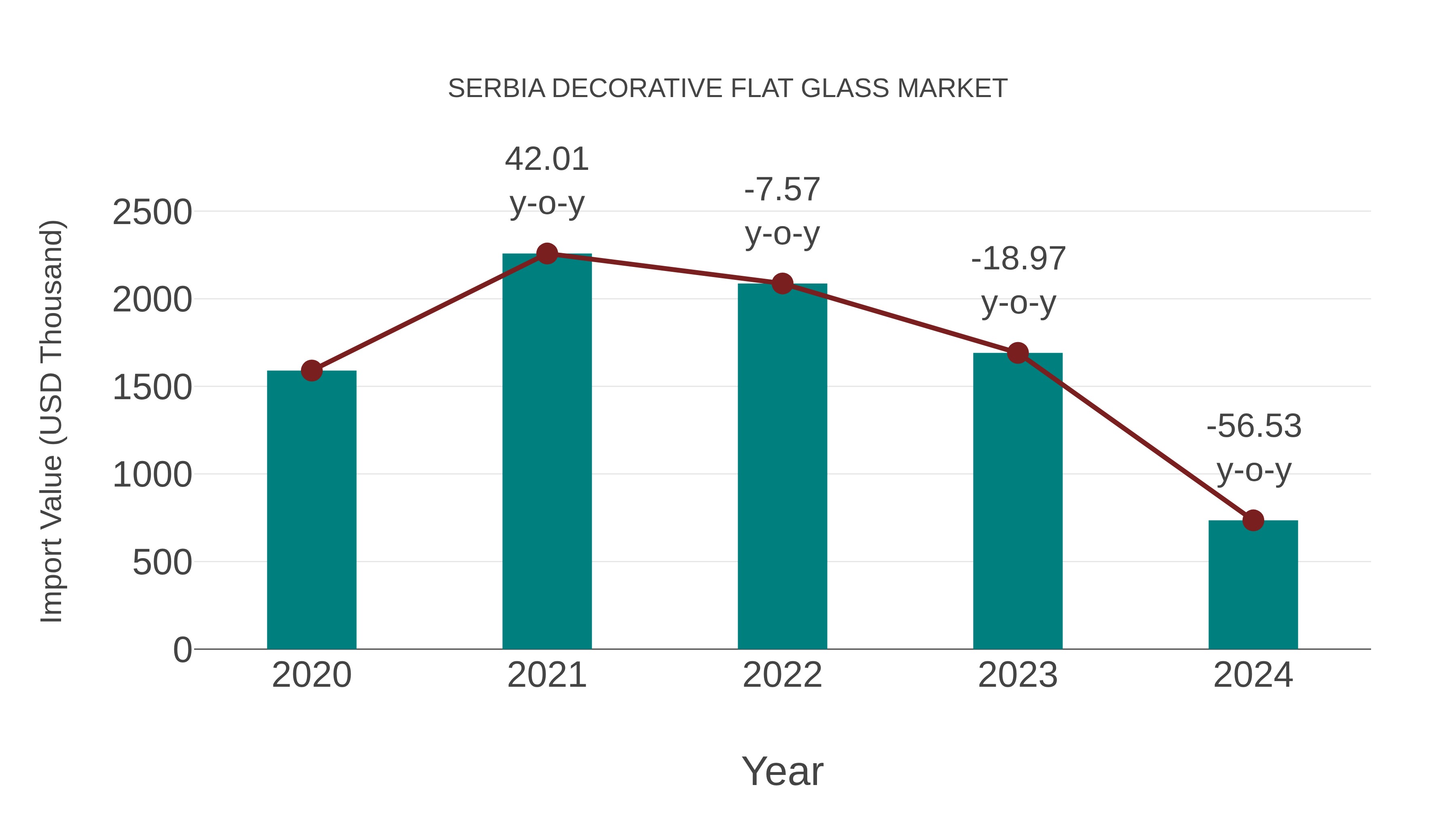  Serbia Decorative Flat Glass Market: Import Trend Analysis