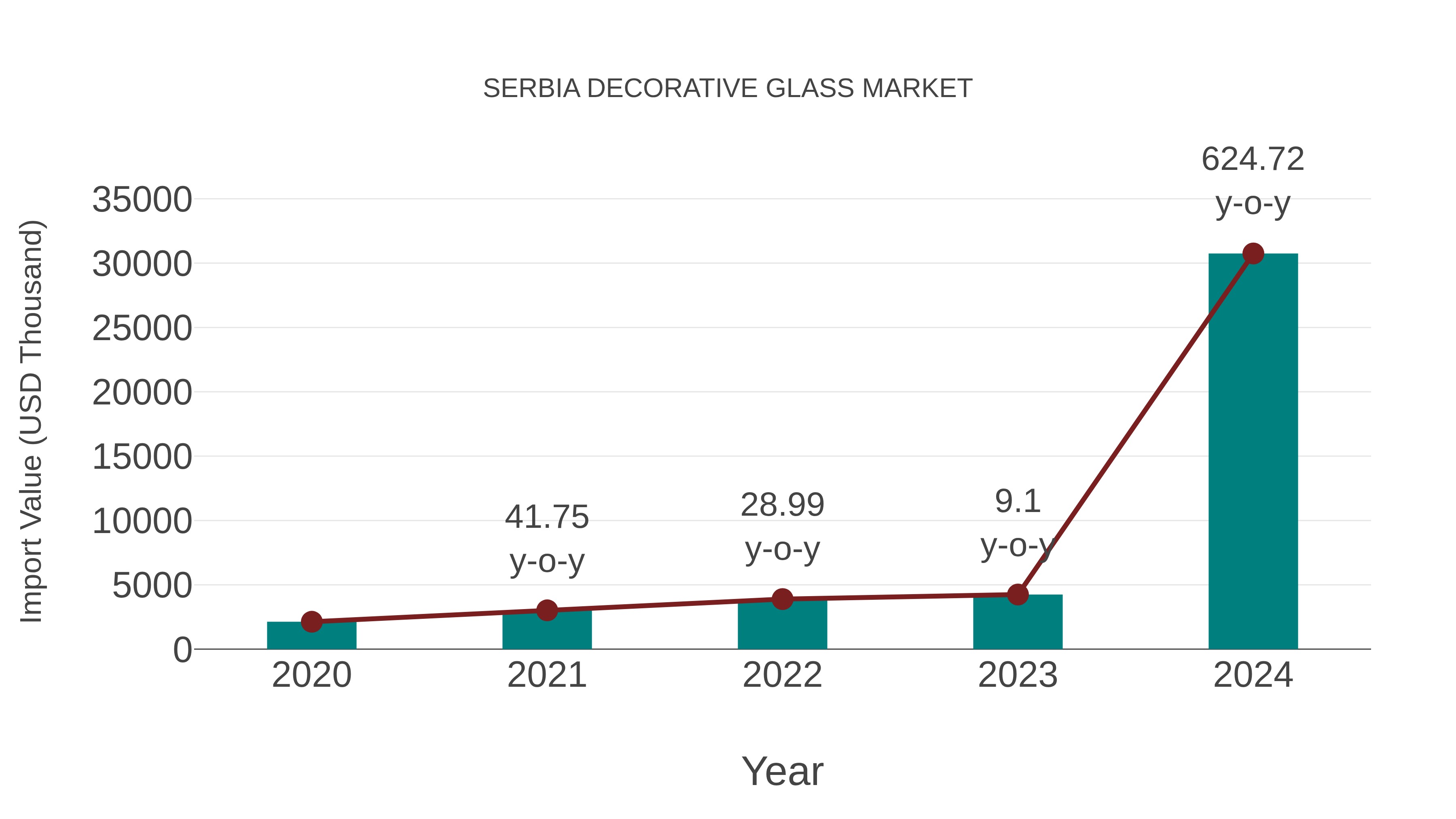  Serbia Decorative Glass Market: Import Trend Analysis
