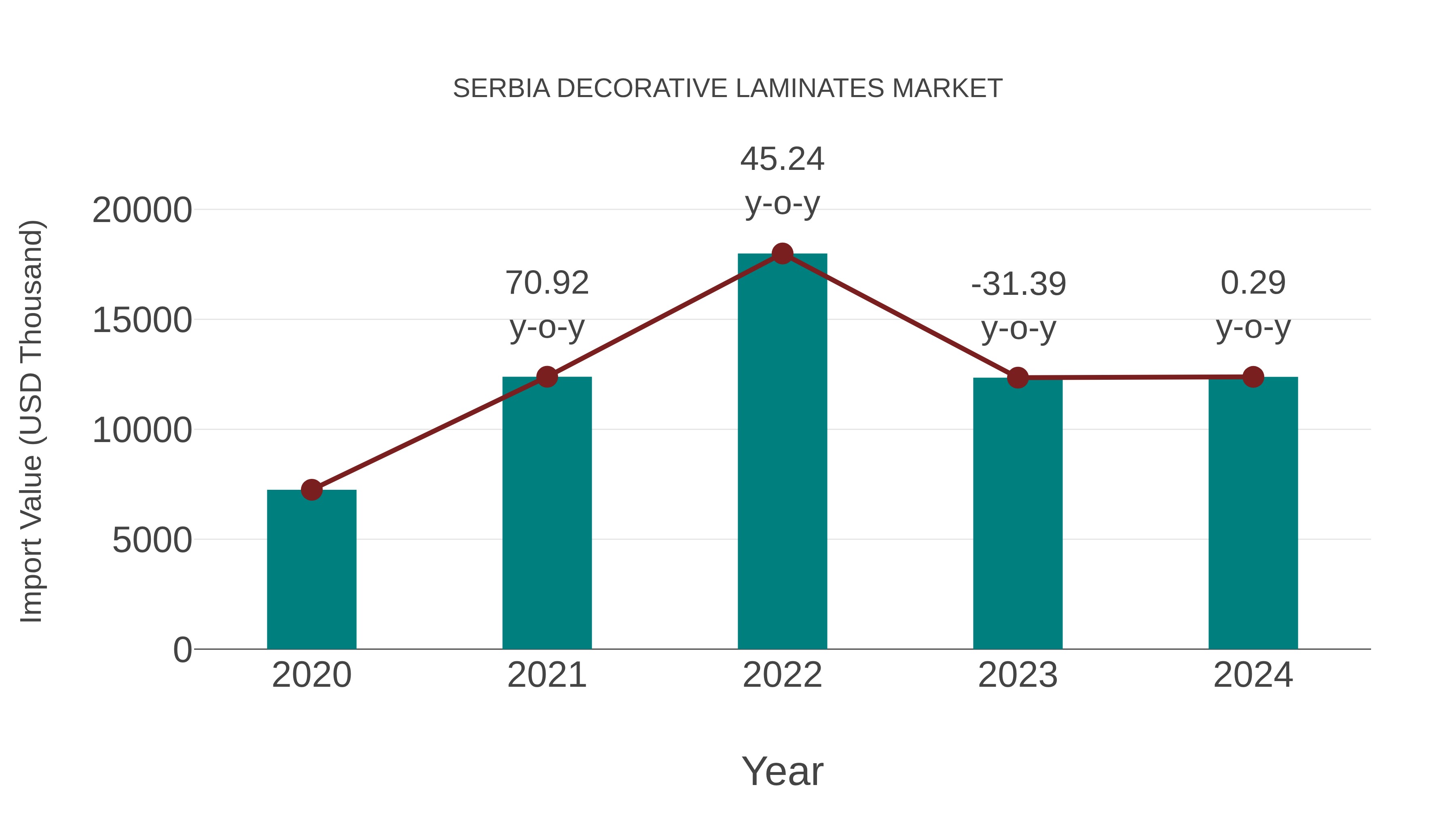  Serbia Decorative Laminates Market: Import Trend Analysis