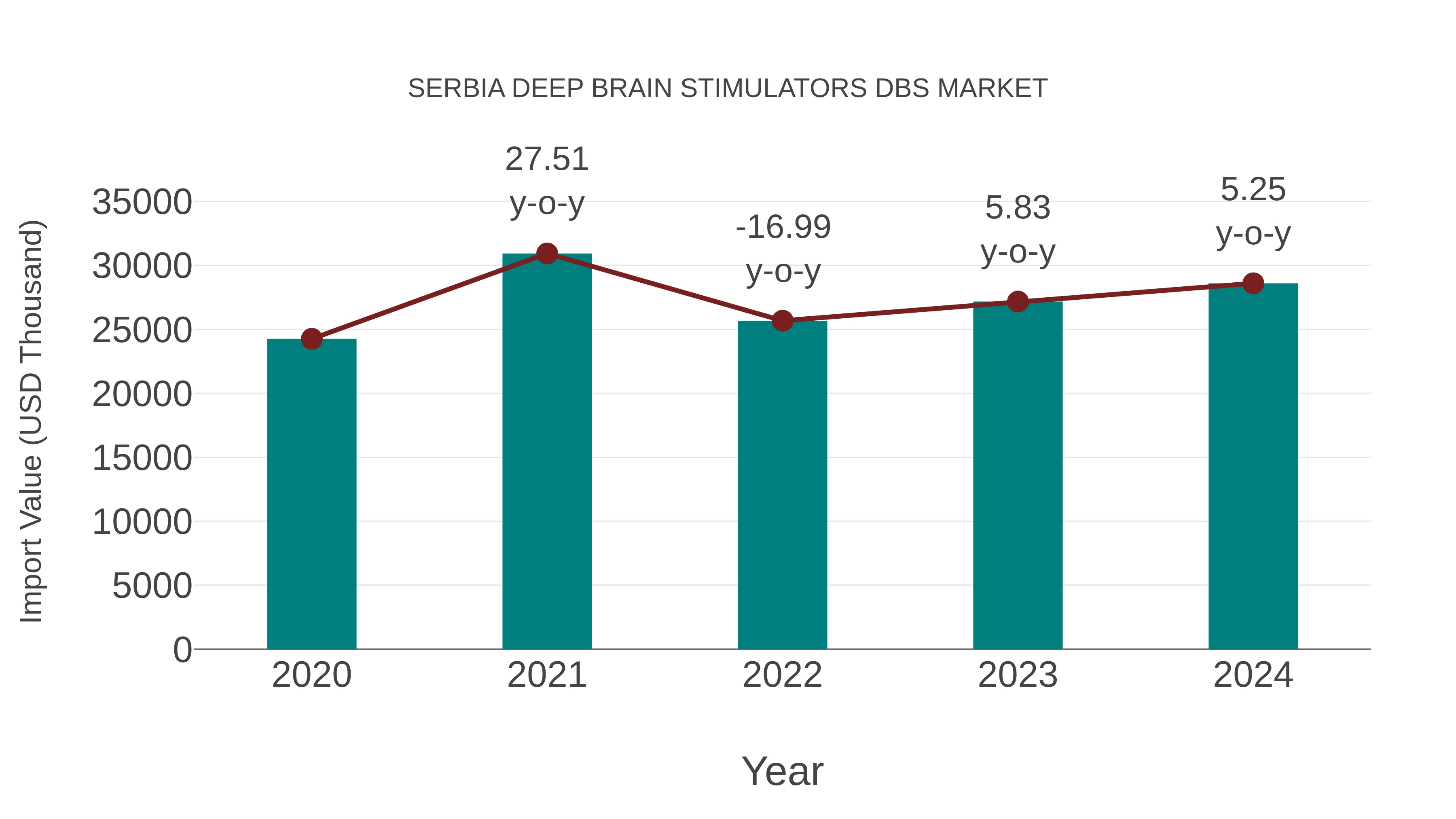  Serbia Deep Brain Stimulators Dbs Market: Import Trend Analysis