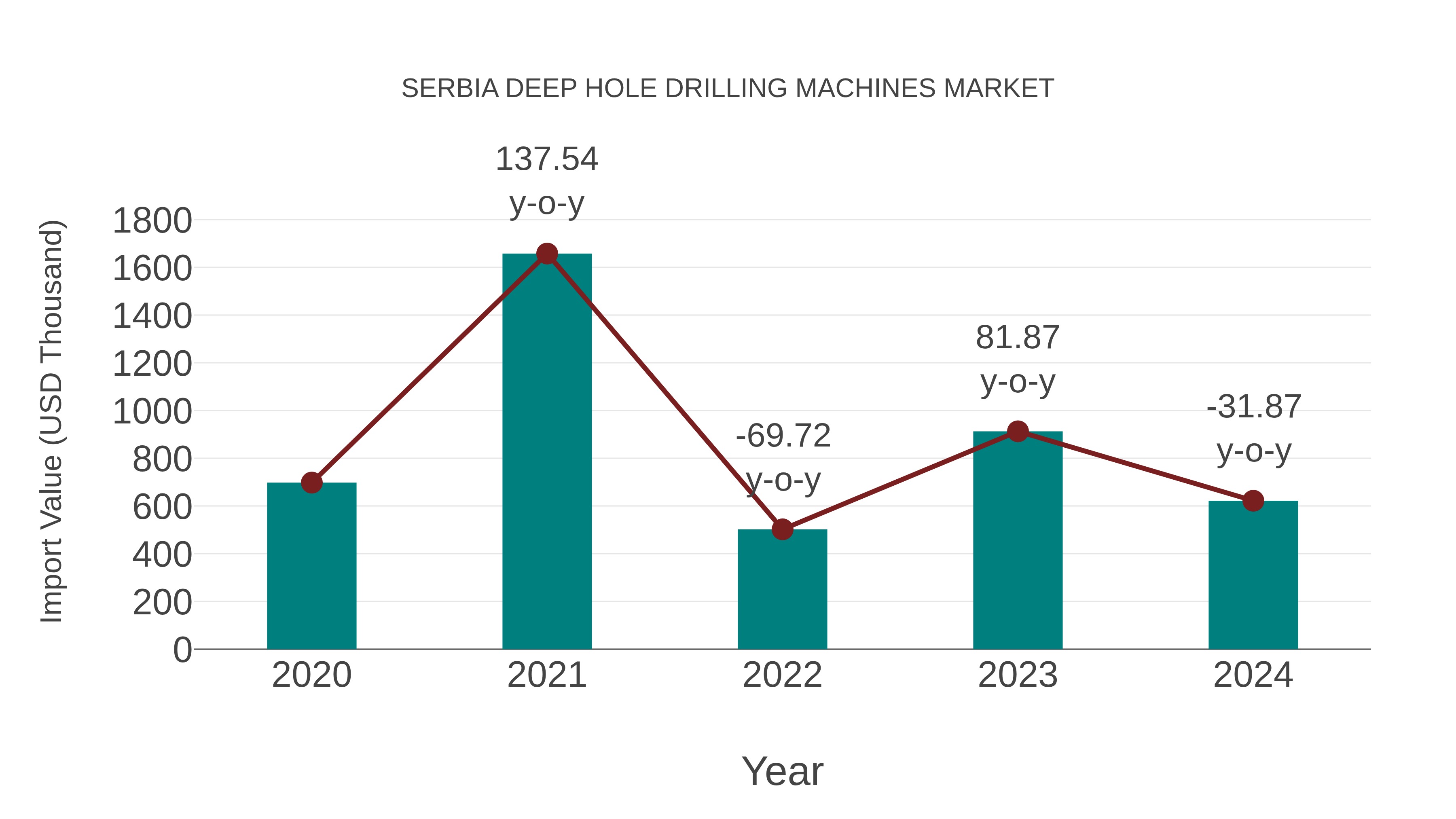  Serbia Deep Hole Drilling Machines Market: Import Trend Analysis
