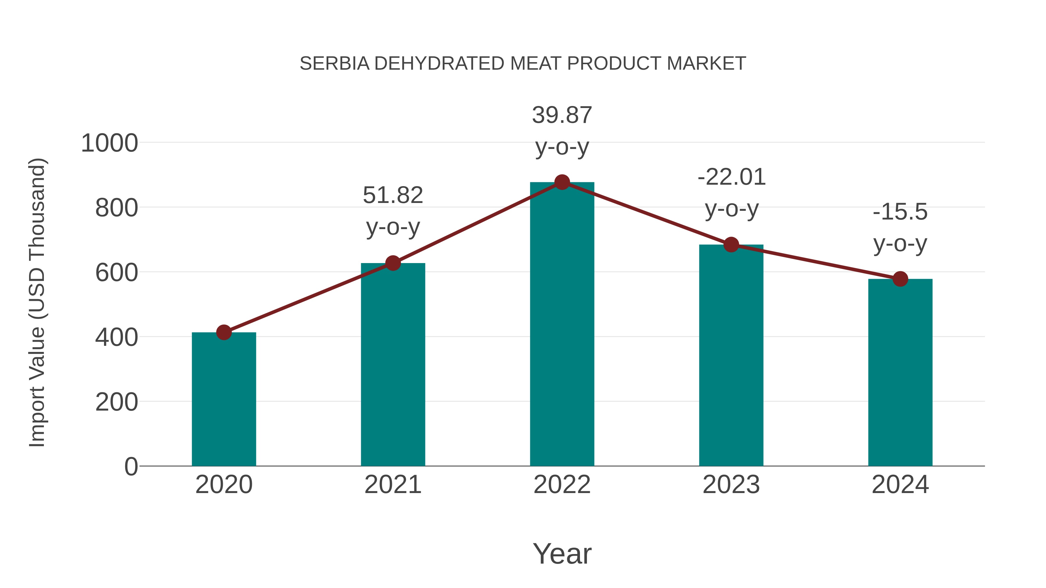 Serbia Dehydrated Meat Product Market: Import Trend Analysis