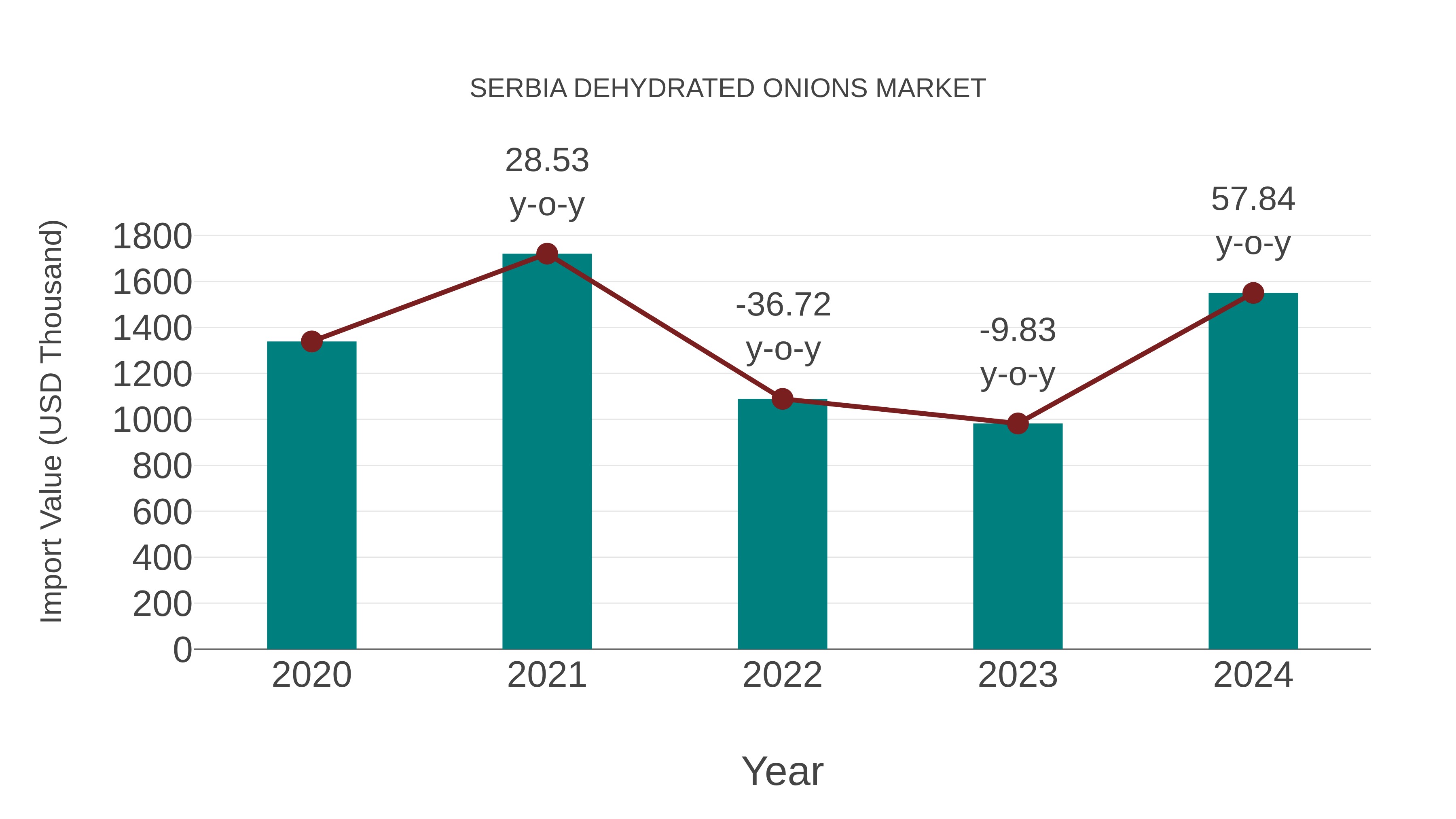  Serbia Dehydrated Onions Market: Import Trend Analysis
