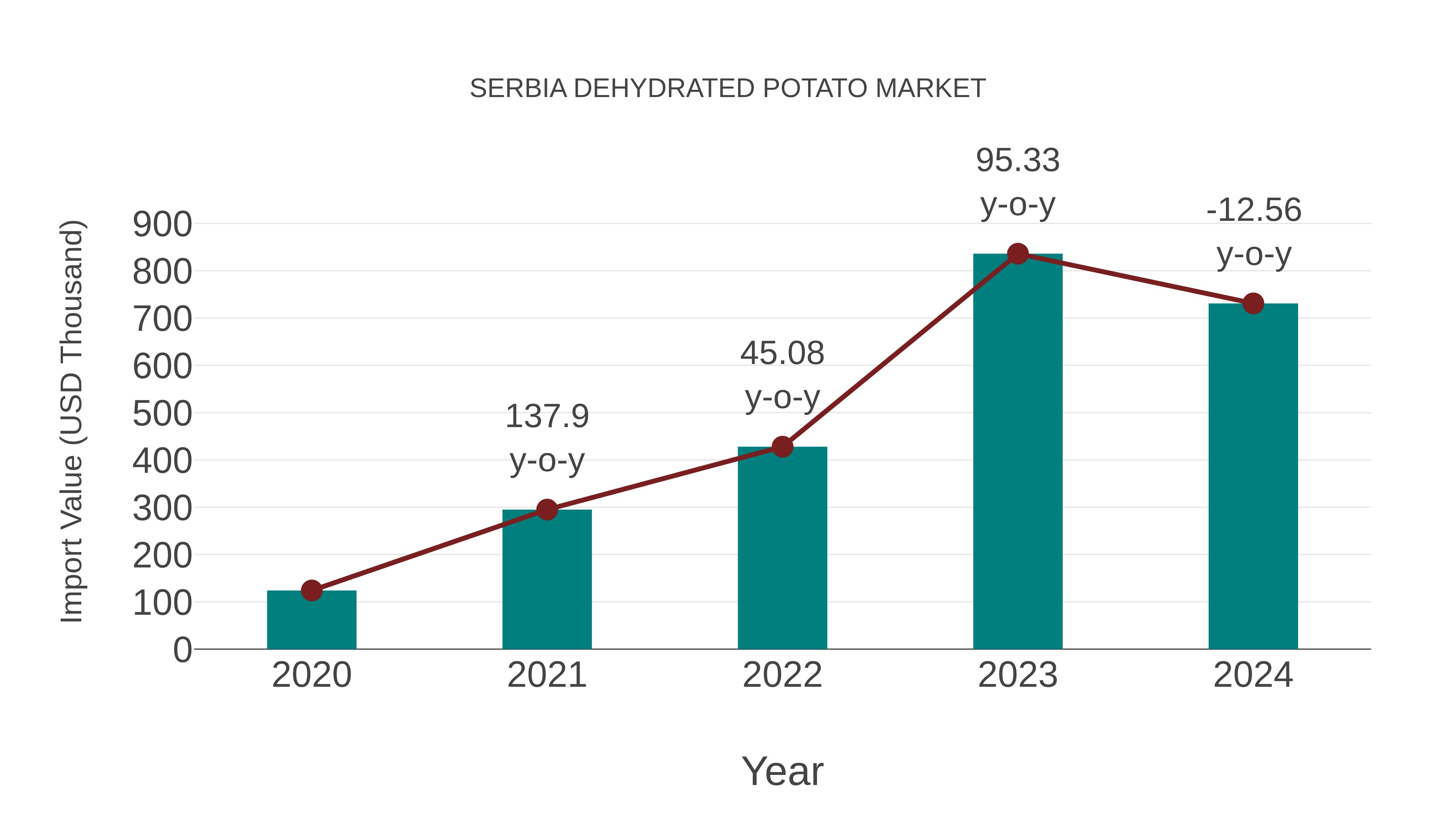  Serbia Dehydrated Potato Market: Import Trend Analysis