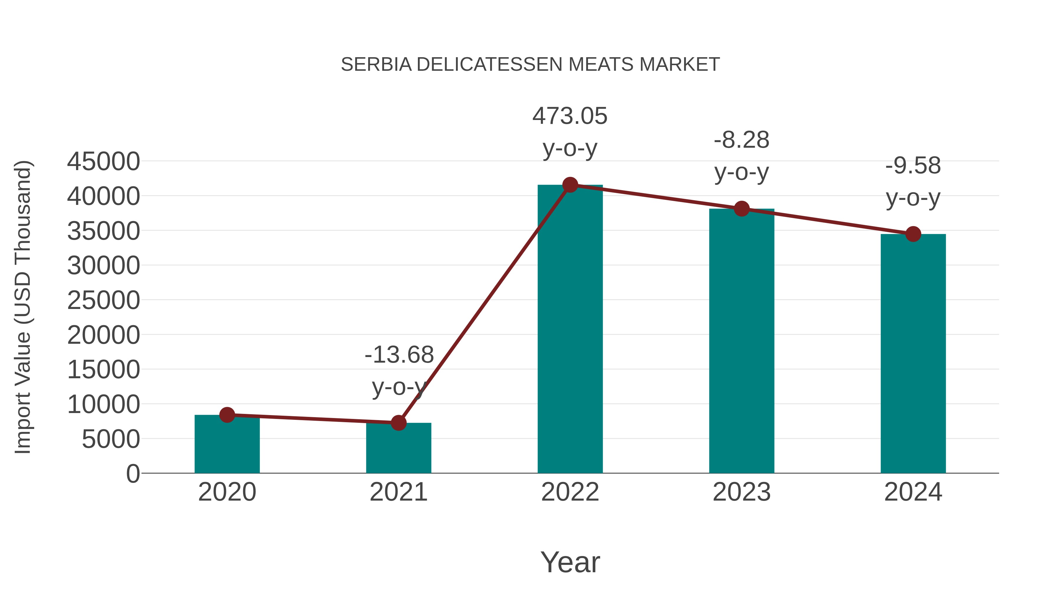Serbia Delicatessen Meats Market: Import Trend Analysis