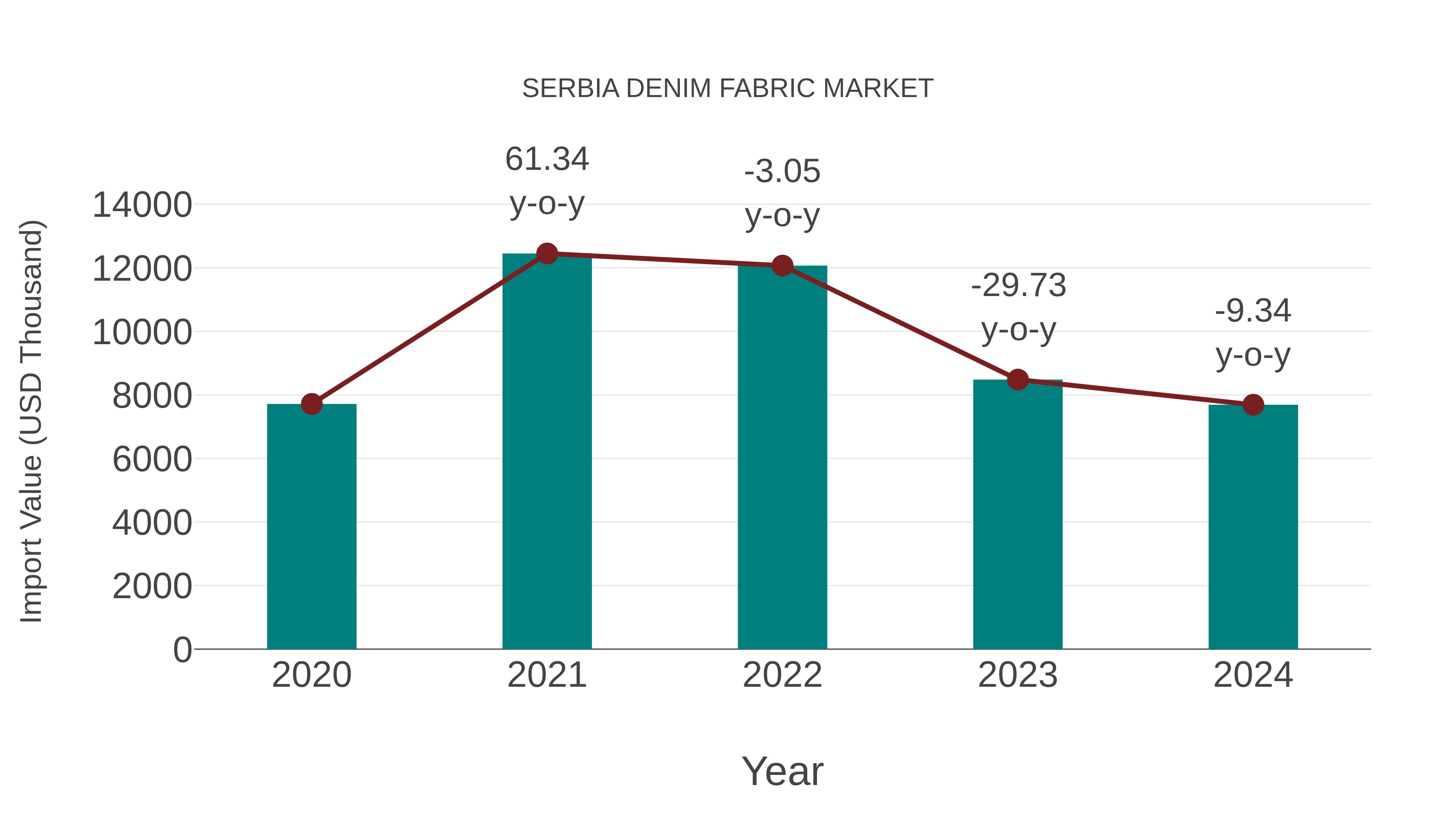  Serbia Denim Fabric Market: Import Trend Analysis