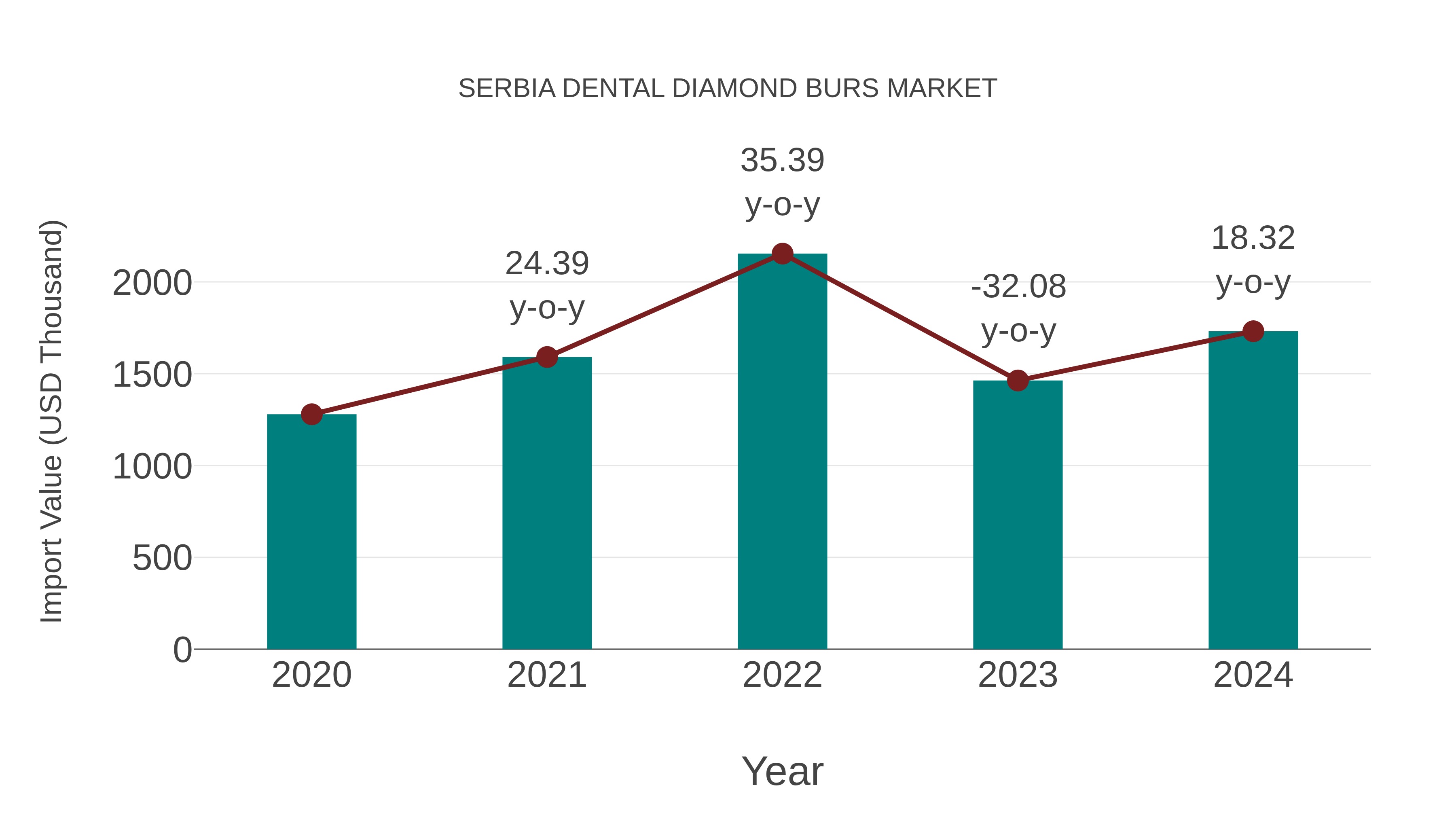 Serbia Dental Diamond Burs Market: Import Trend Analysis
