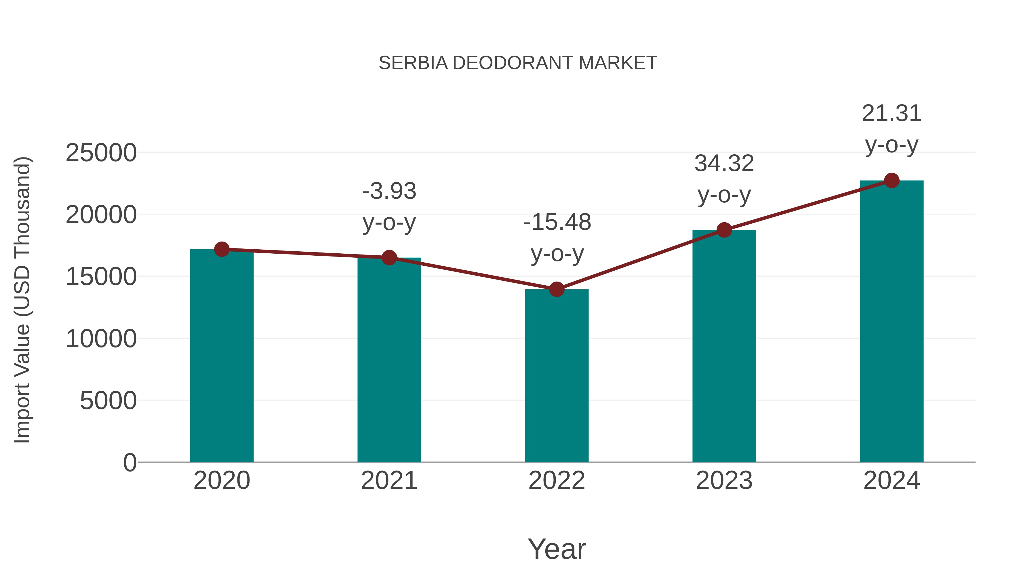  Serbia Deodorant Market: Import Trend Analysis