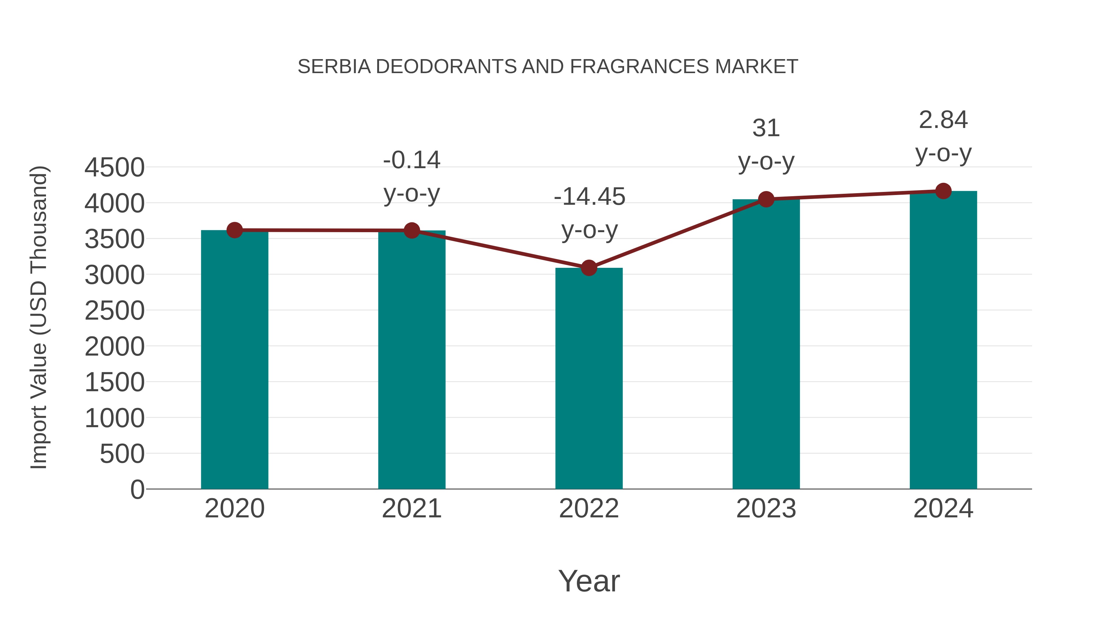 Serbia Deodorants and Fragrances Market: Import Trend Analysis