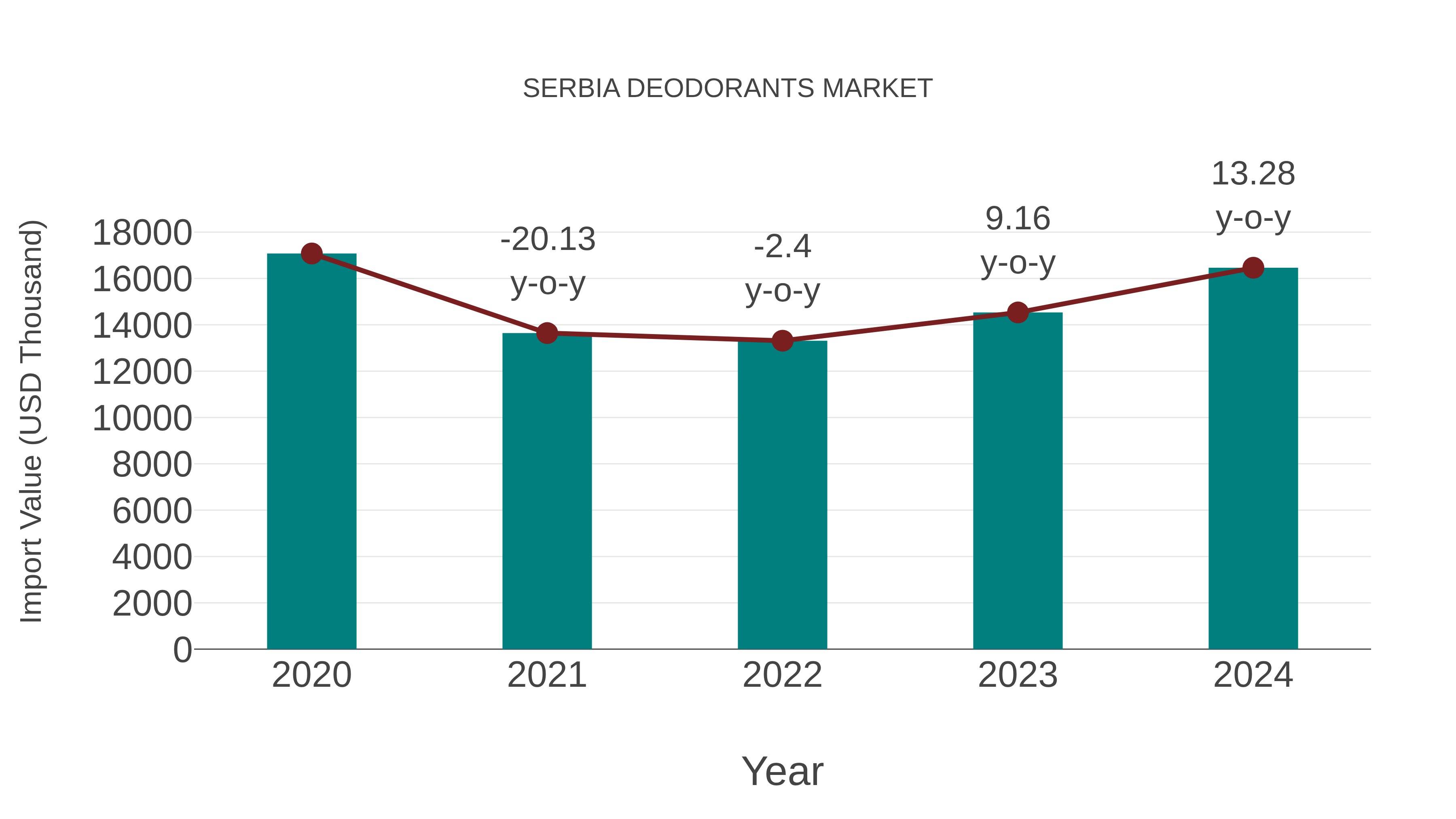 Serbia Deodorants Market: Import Trend Analysis