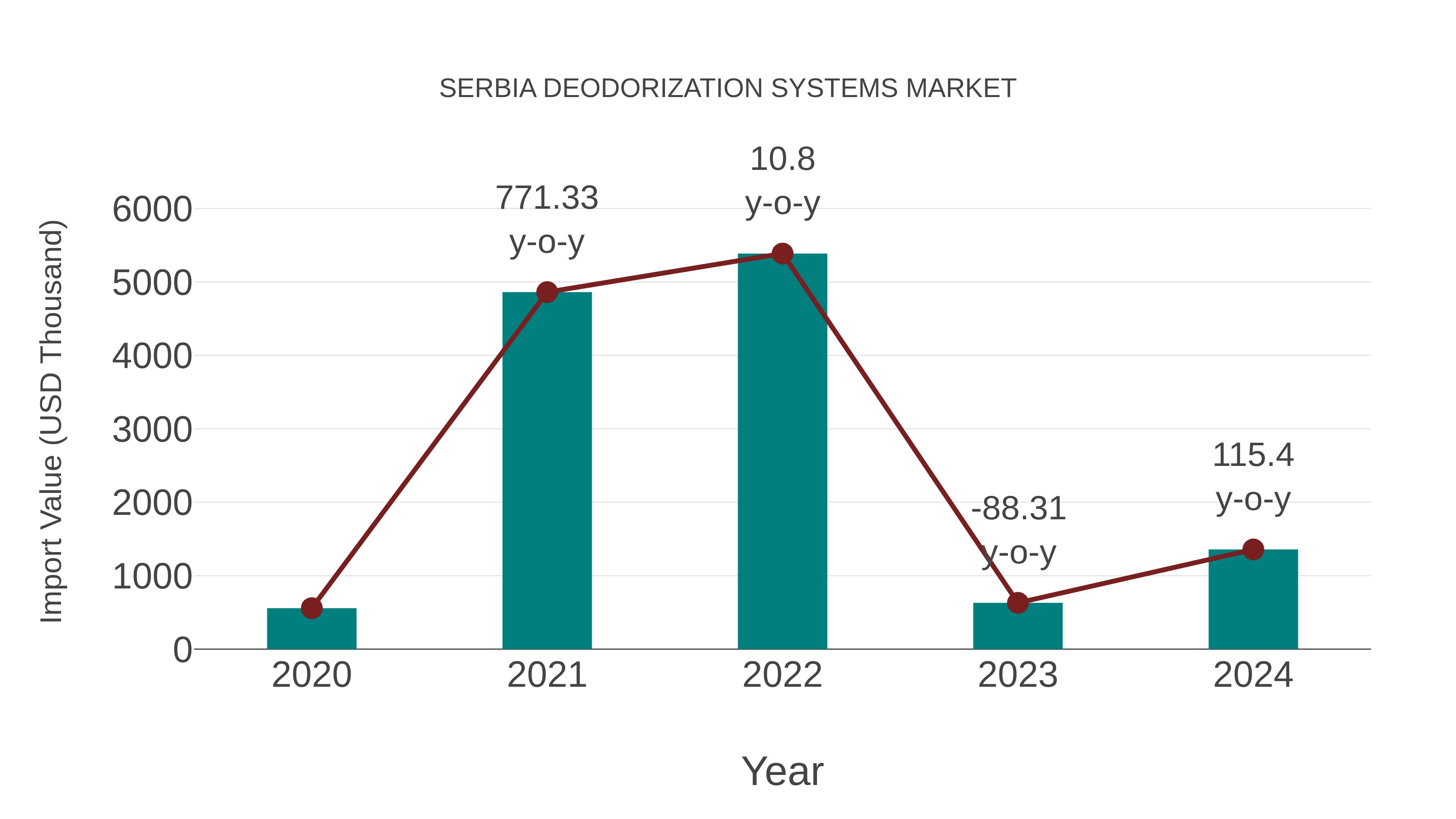  Serbia Deodorization Systems Market: Import Trend Analysis