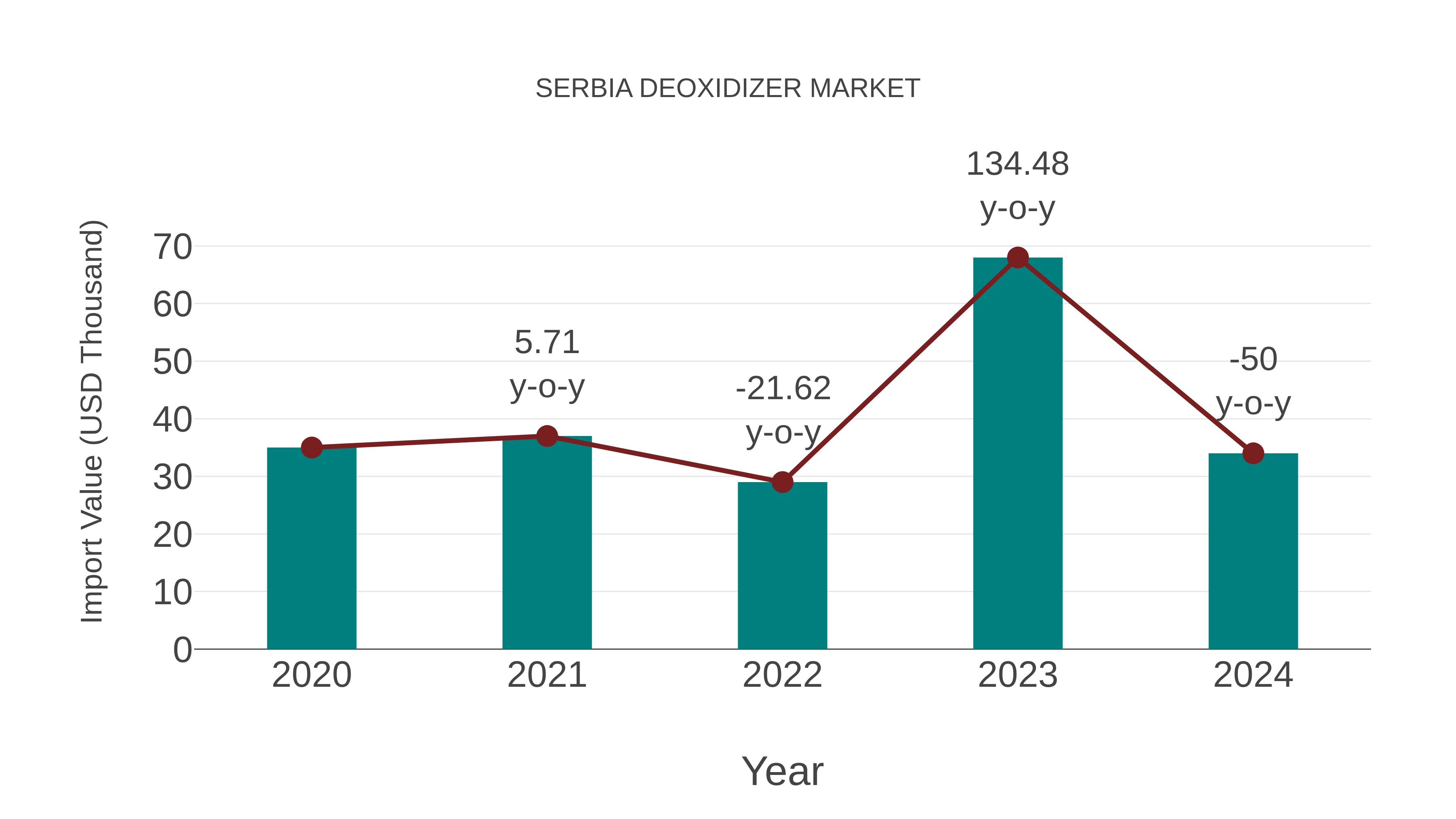 Serbia Deoxidizer Market: Import Trend Analysis
