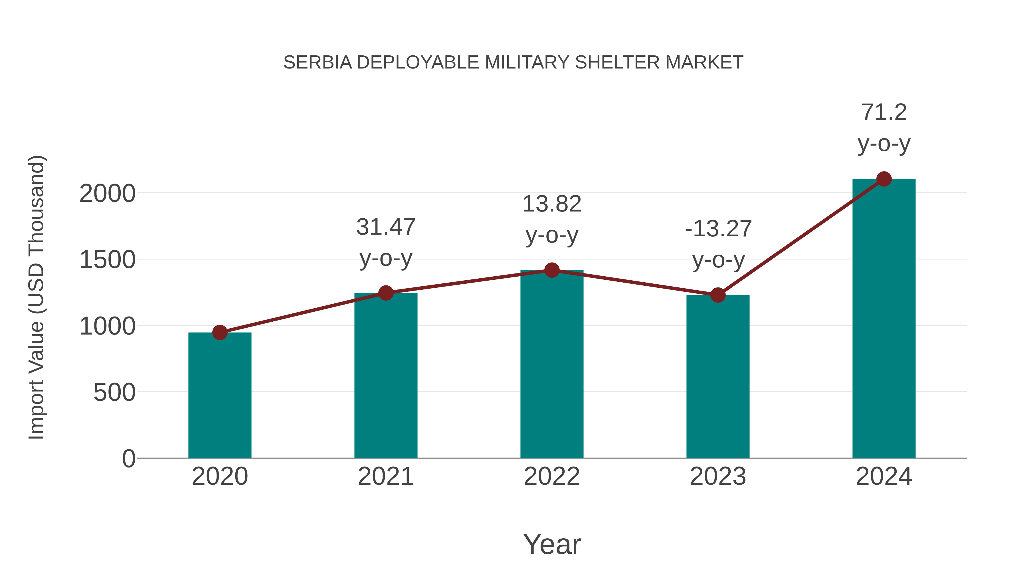 Serbia Deployable Military Shelter Market: Import Trend Analysis