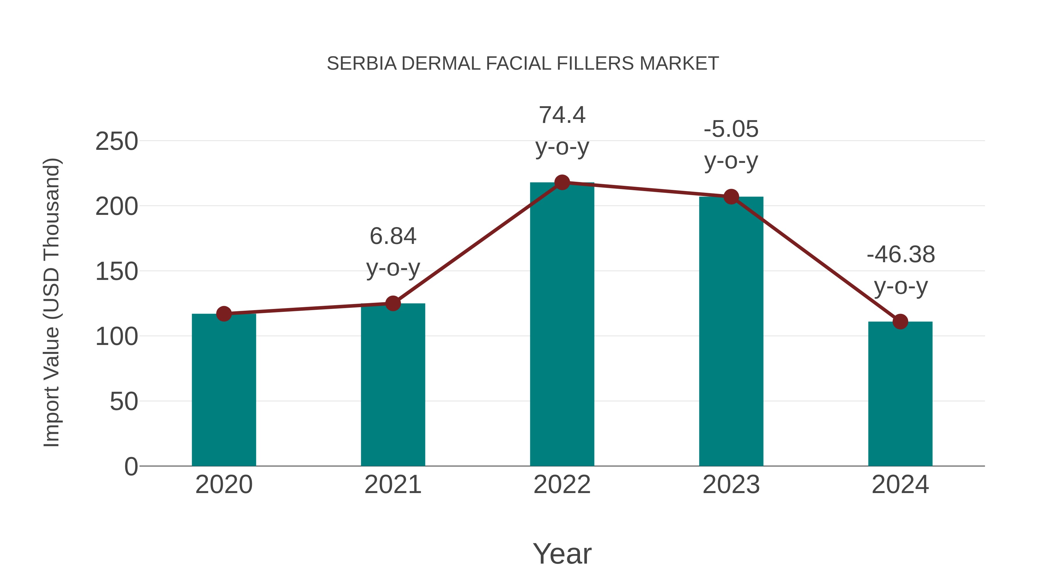 Serbia Dermal Facial Fillers Market: Import Trend Analysis