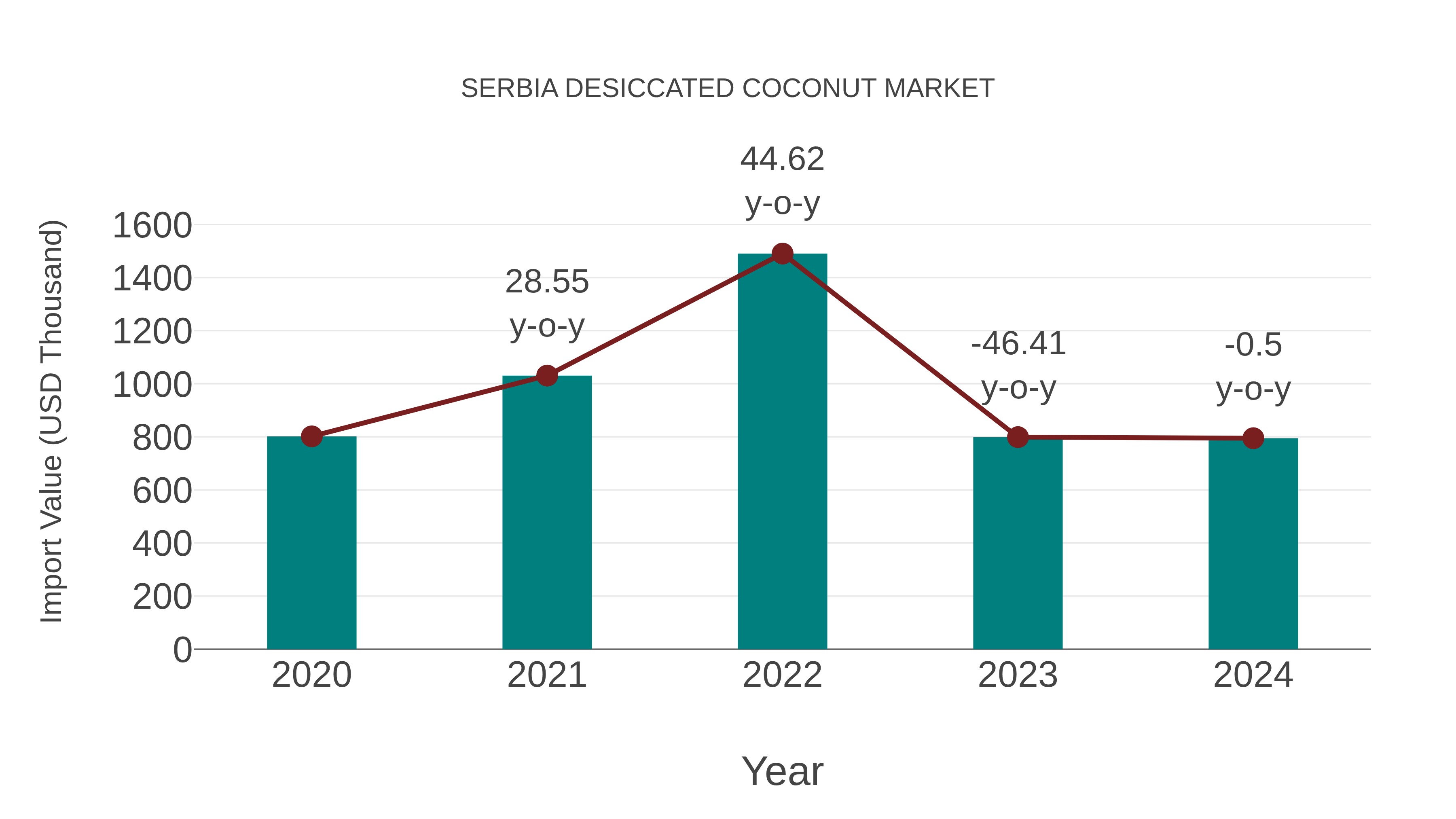  Serbia Desiccated Coconut Market: Import Trend Analysis